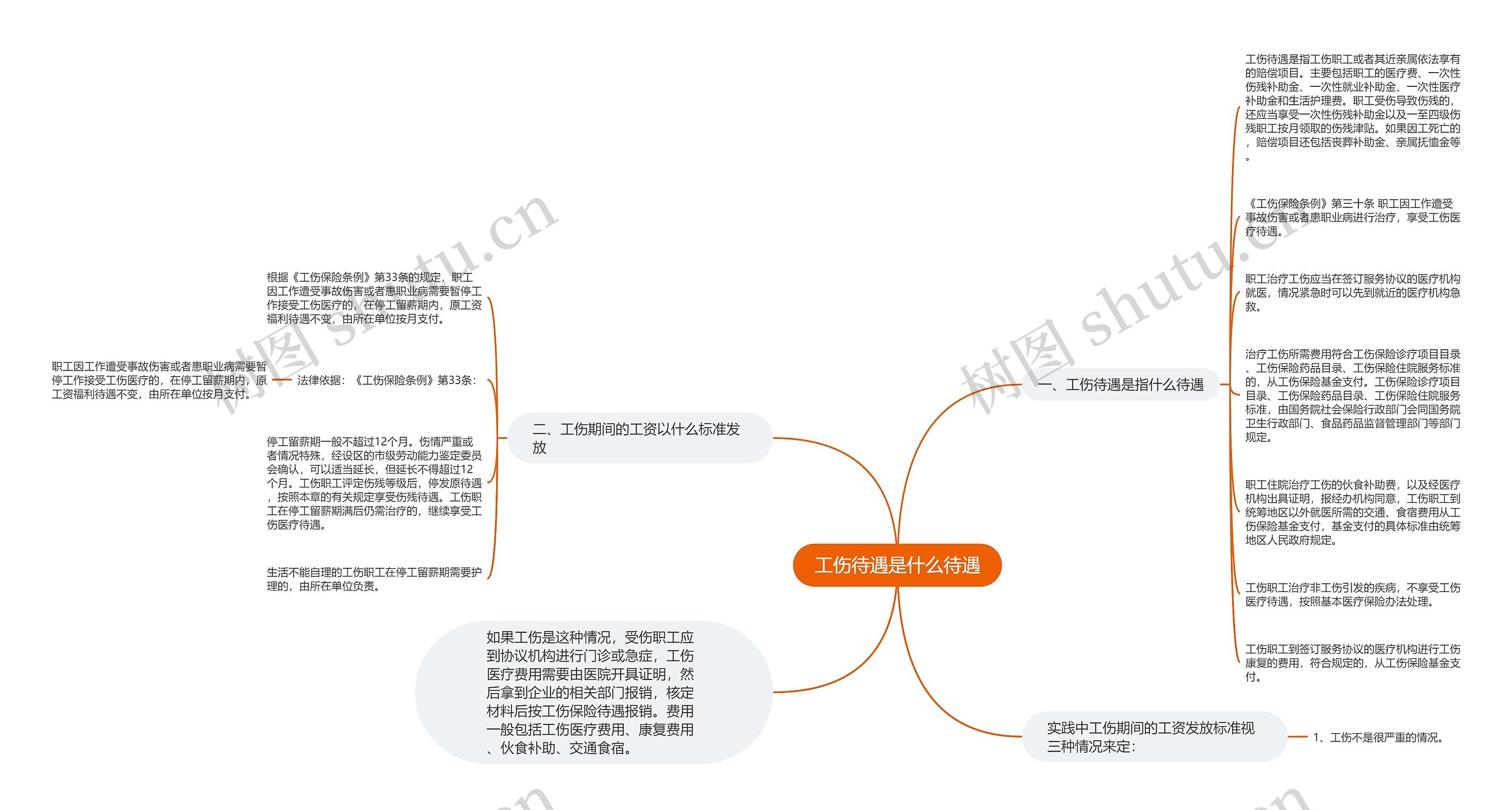 工伤待遇是什么待遇思维导图