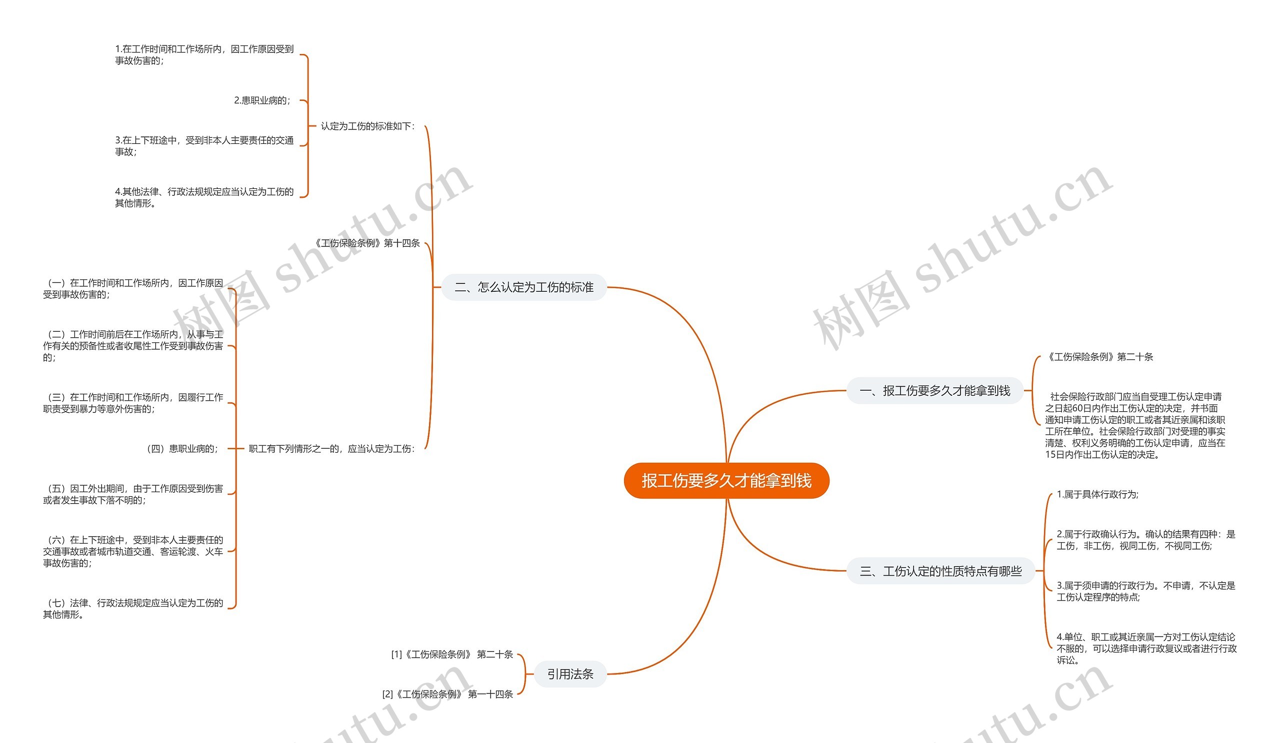 报工伤要多久才能拿到钱思维导图