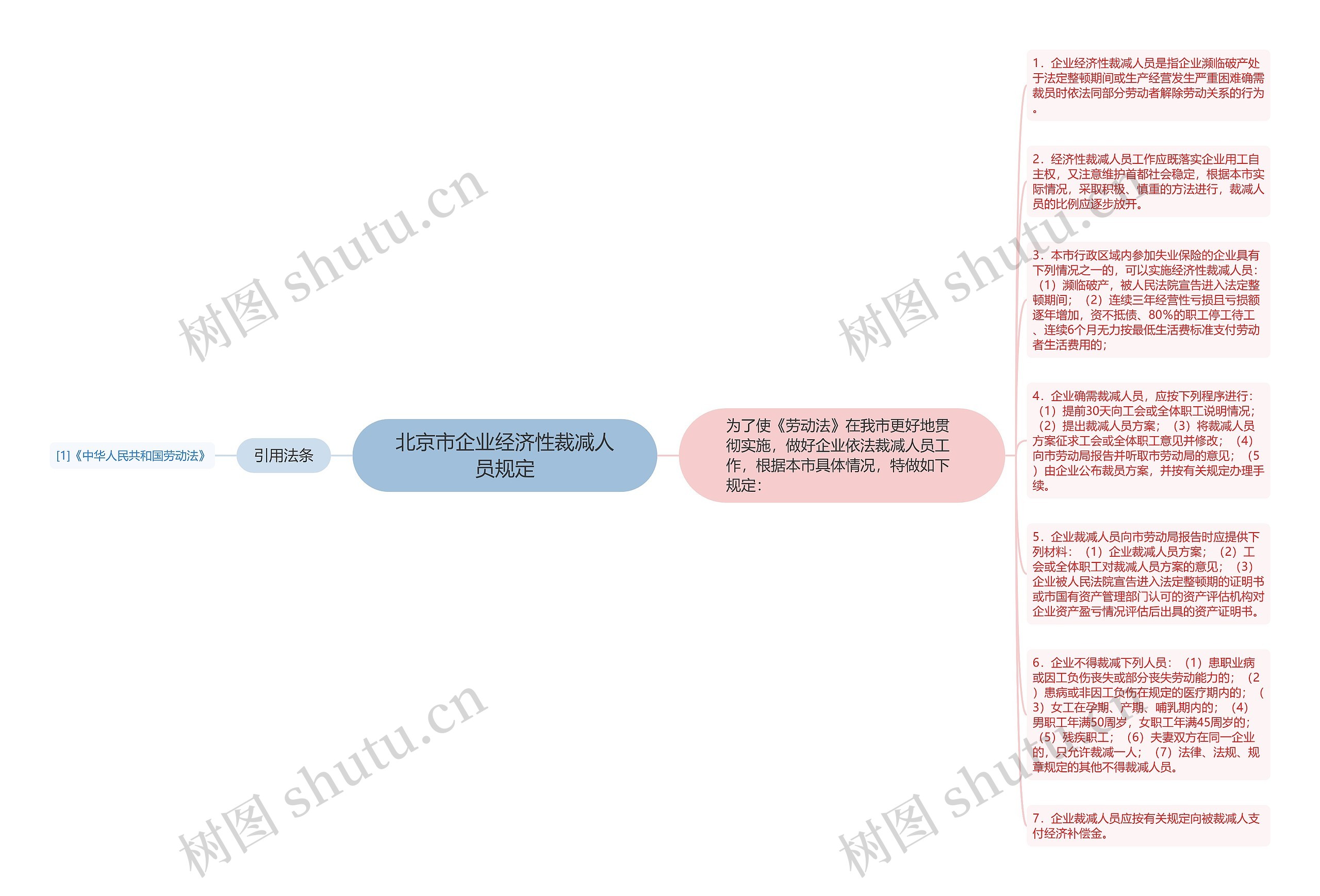 北京市企业经济性裁减人员规定思维导图