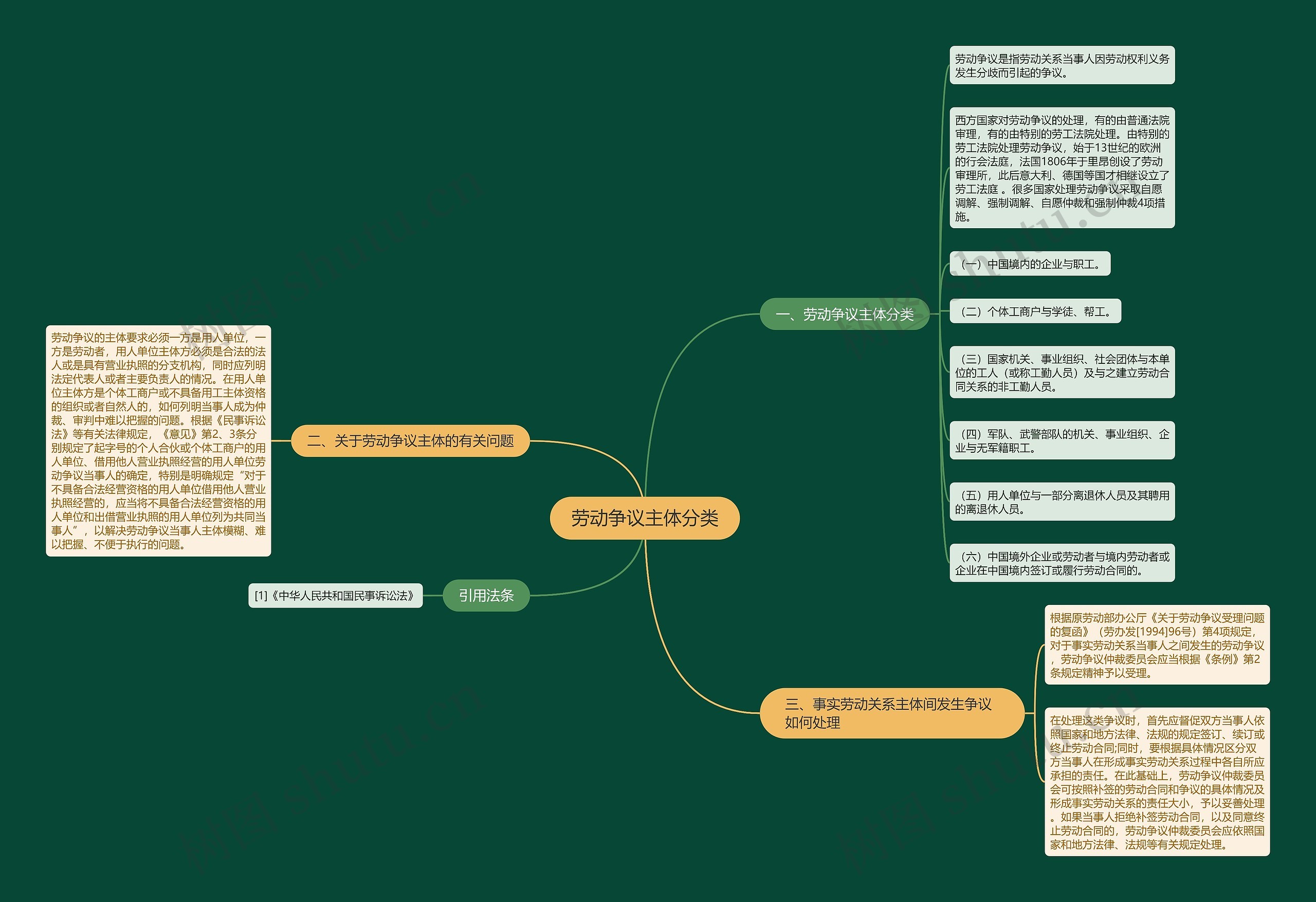 劳动争议主体分类思维导图