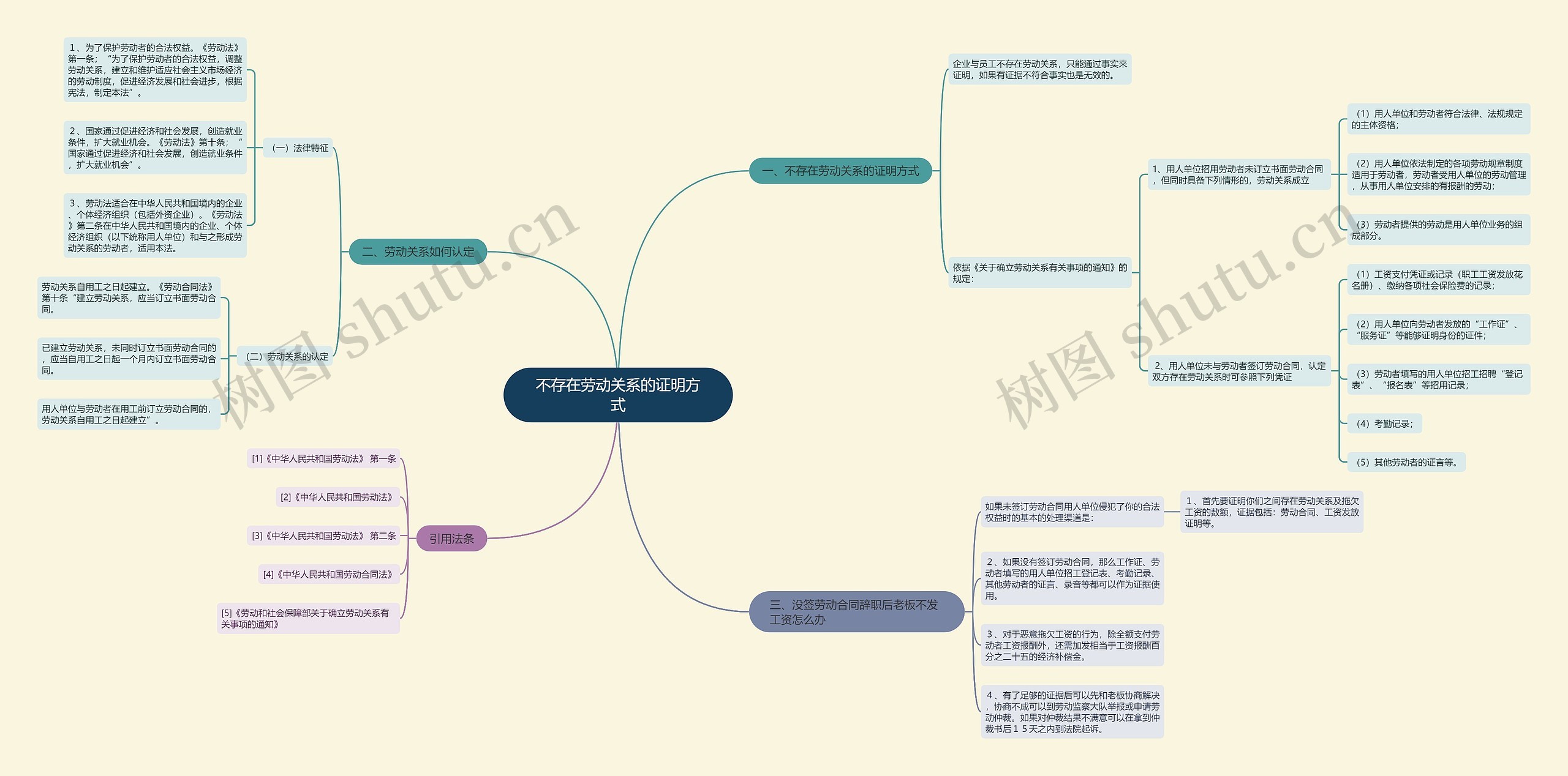 不存在劳动关系的证明方式思维导图