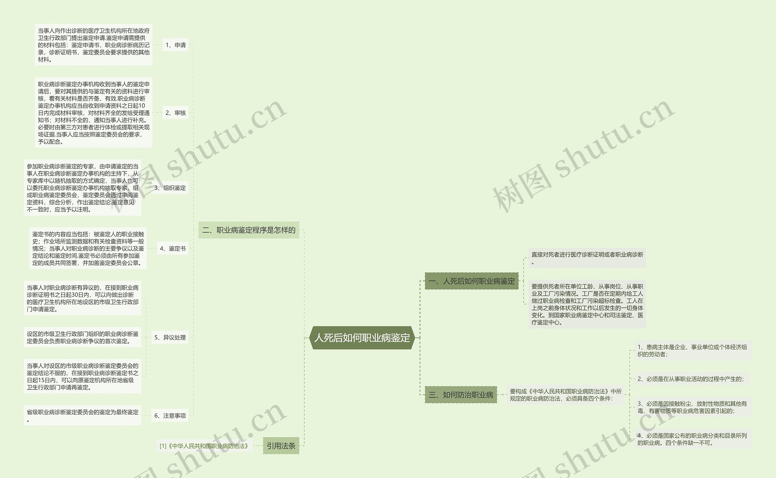 人死后如何职业病鉴定思维导图