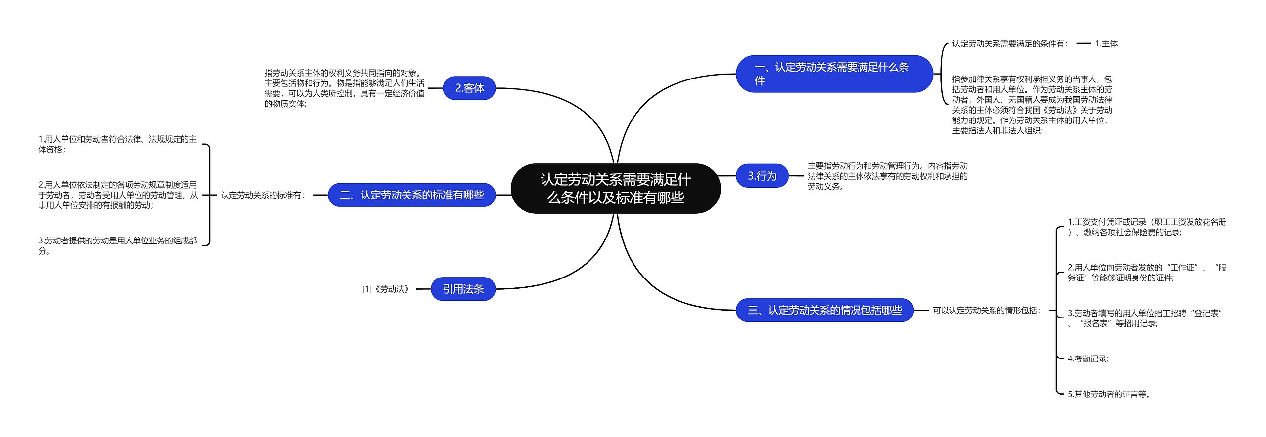 认定劳动关系需要满足什么条件以及标准有哪些思维导图