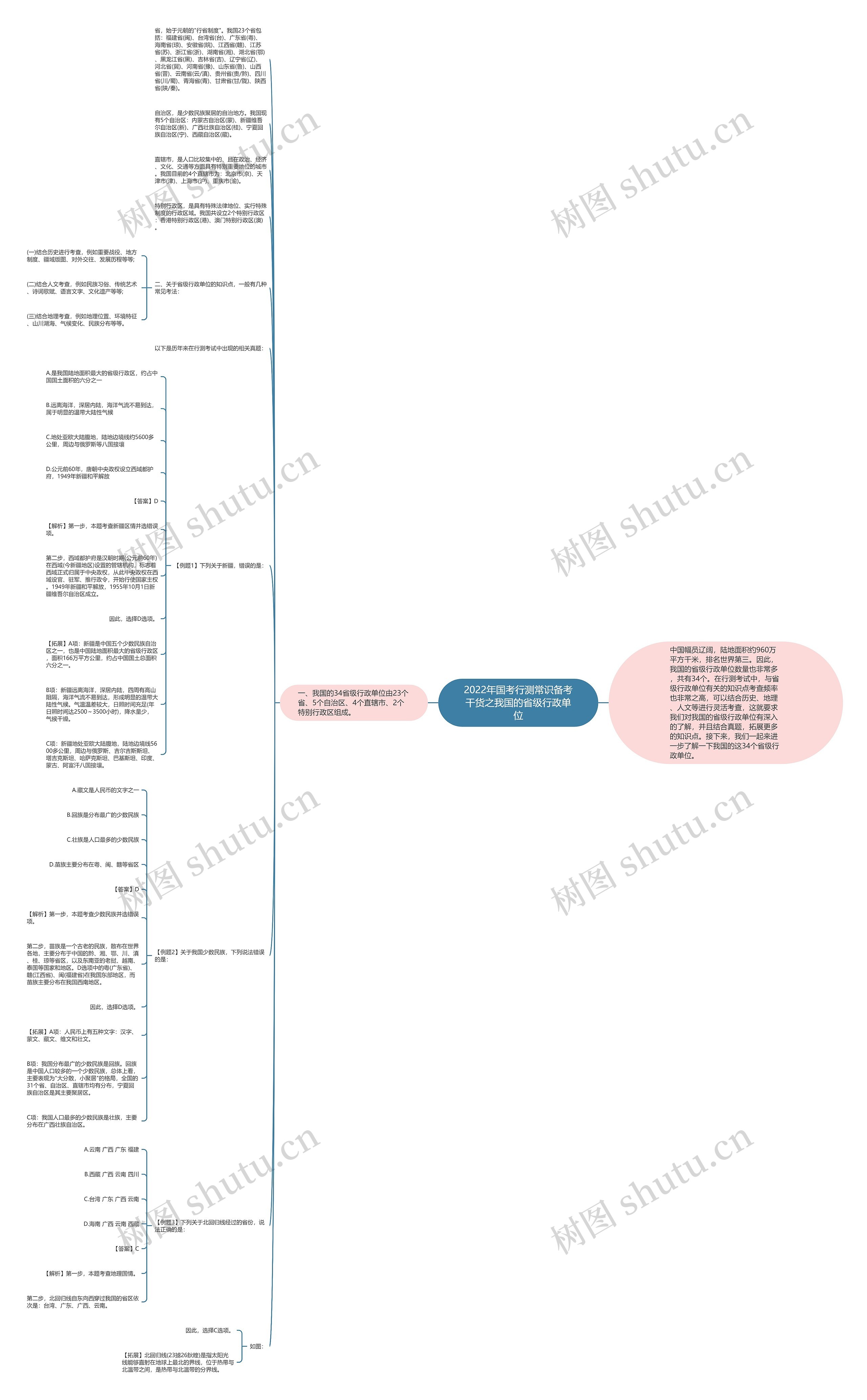 2022年国考行测常识备考干货之我国的省级行政单位思维导图
