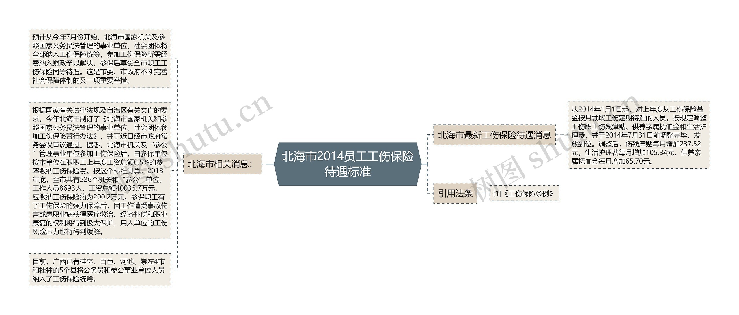 北海市2014员工工伤保险待遇标准思维导图