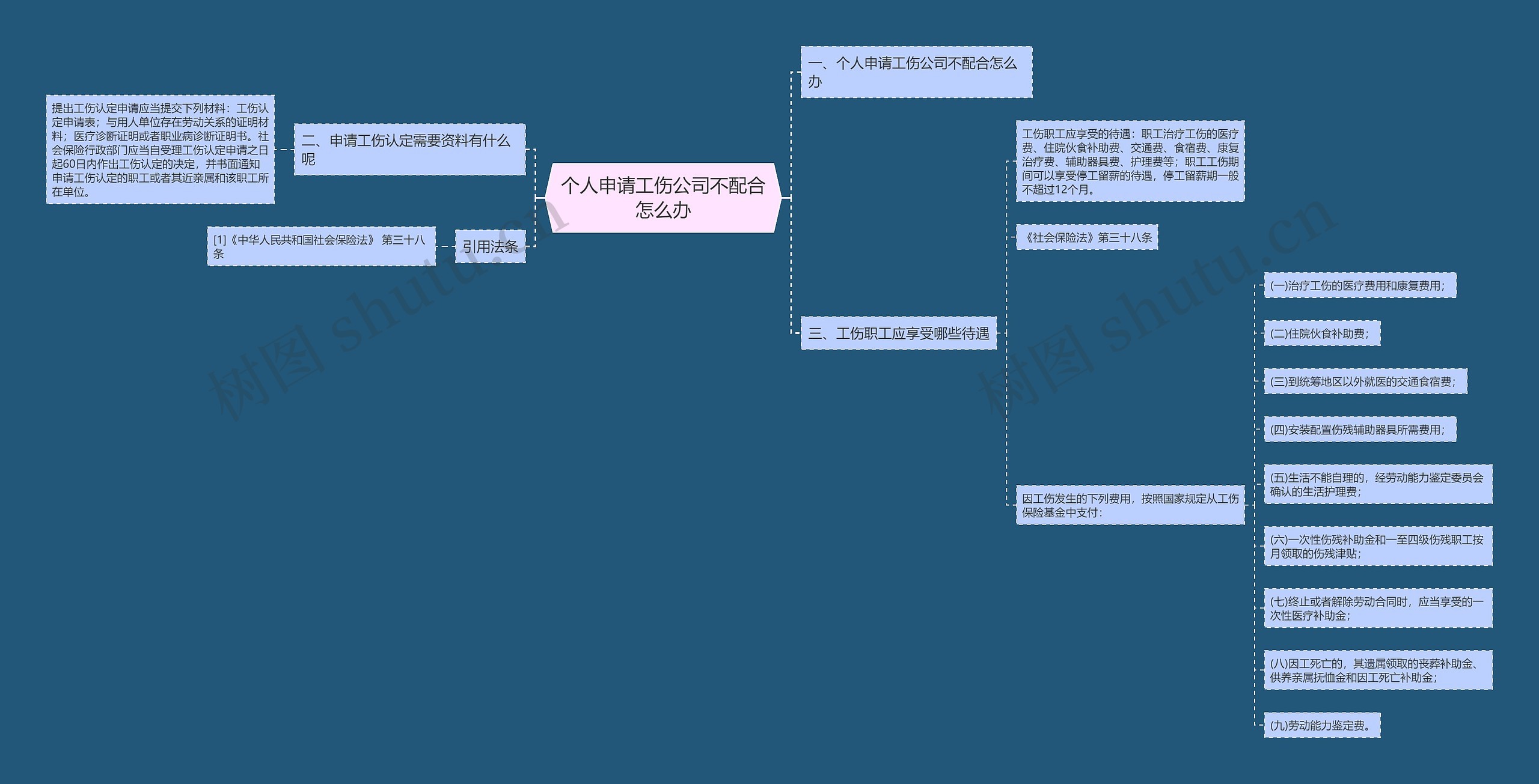 个人申请工伤公司不配合怎么办思维导图