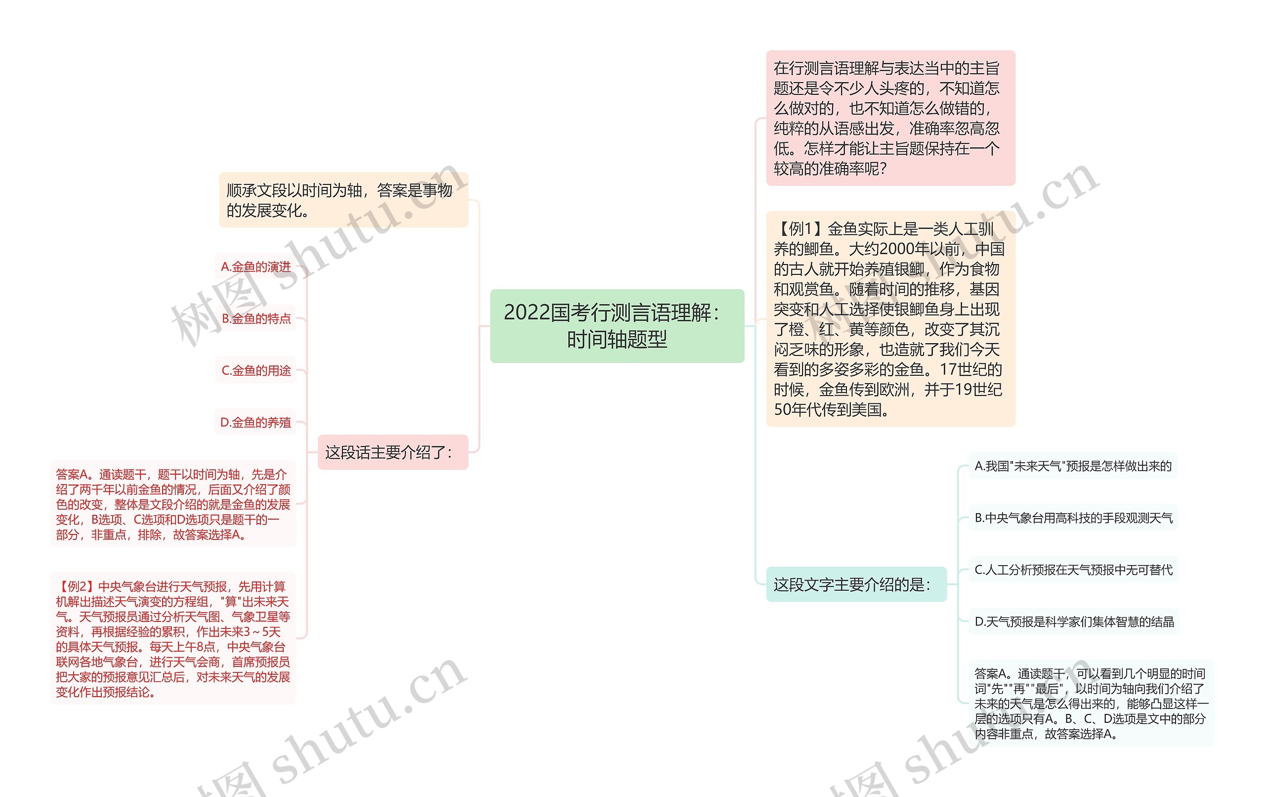 2022国考行测言语理解：时间轴题型思维导图