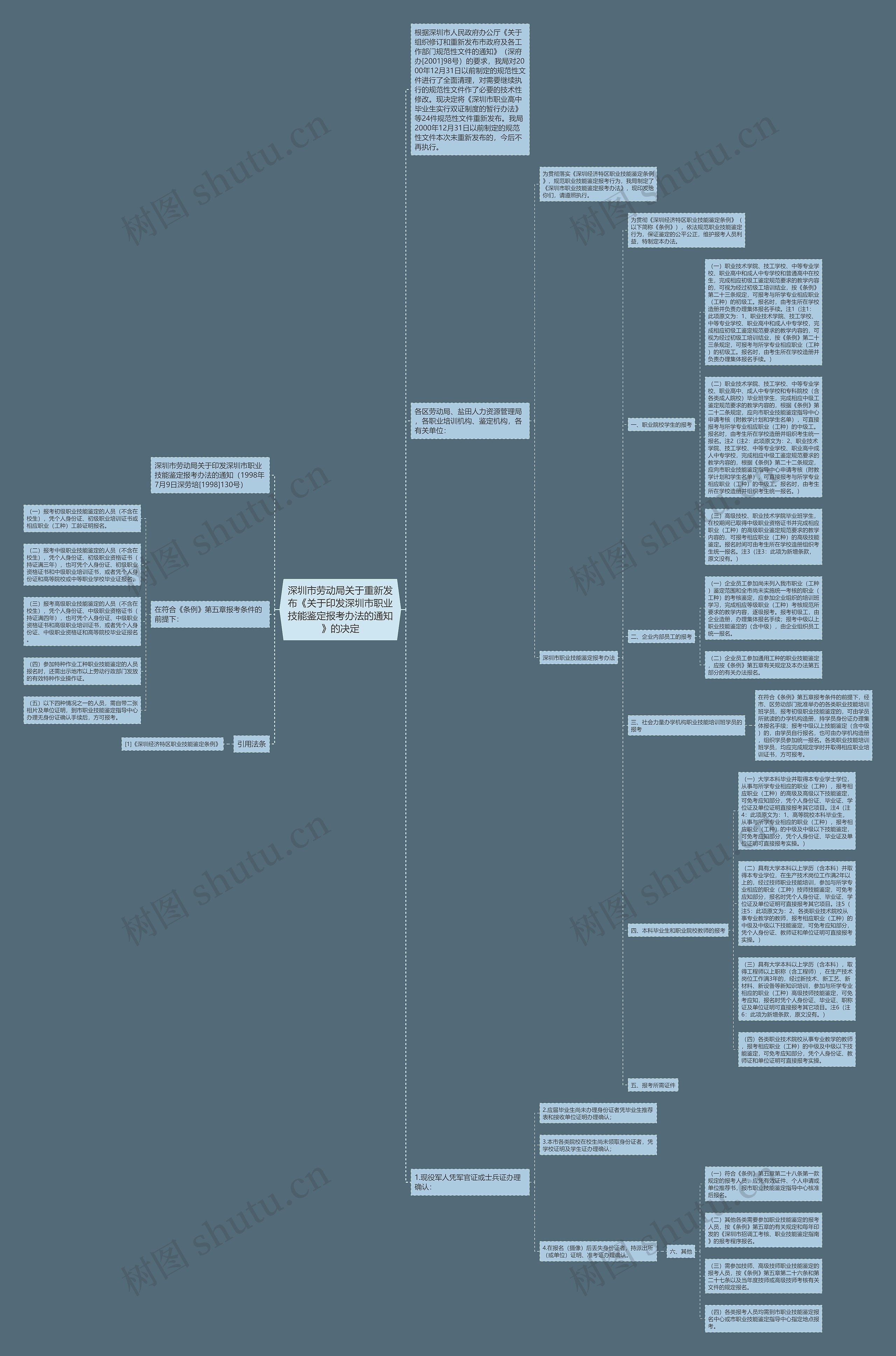 深圳市劳动局关于重新发布《关于印发深圳市职业技能鉴定报考办法的通知》的决定思维导图