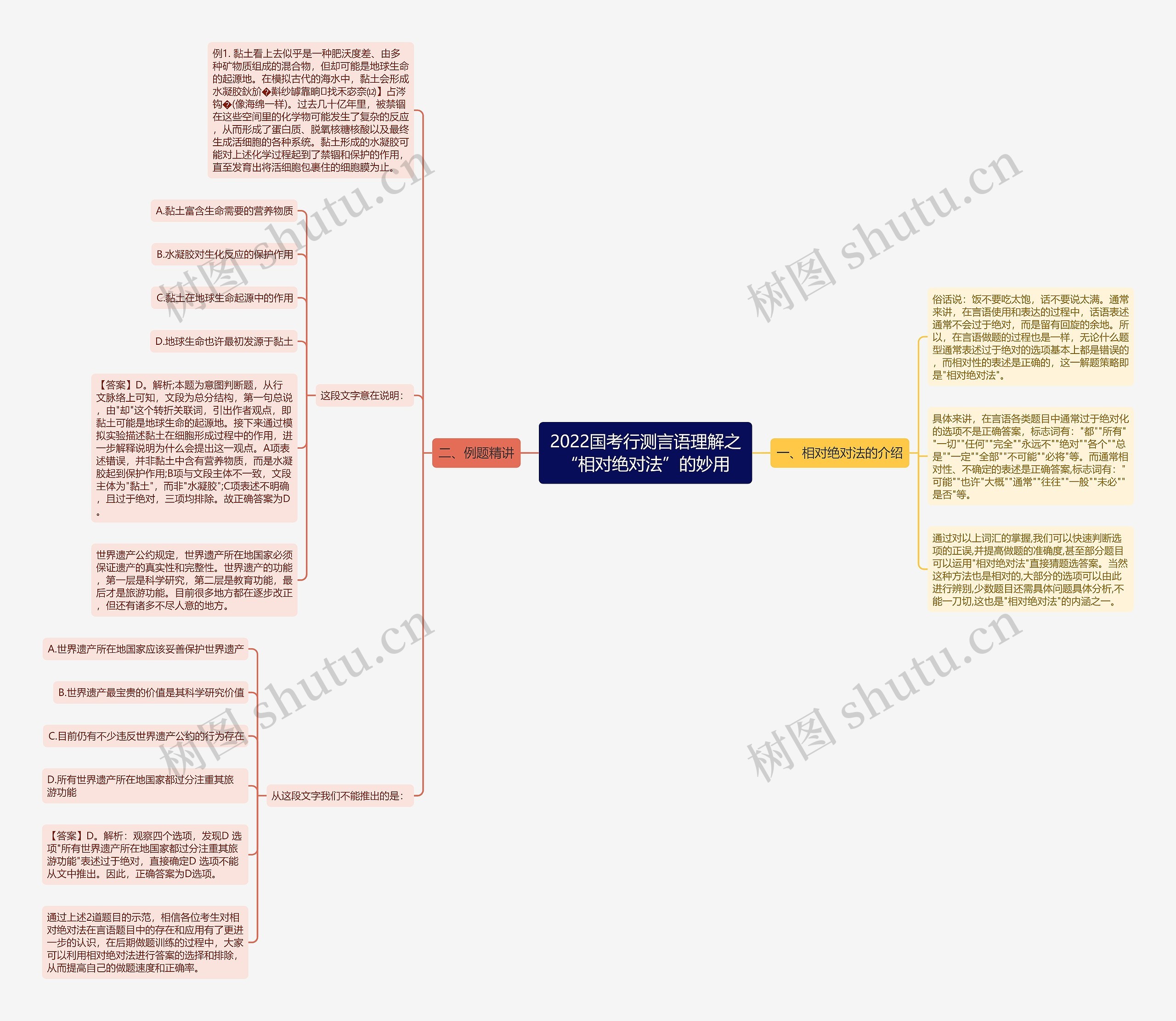 2022国考行测言语理解之“相对绝对法”的妙用思维导图