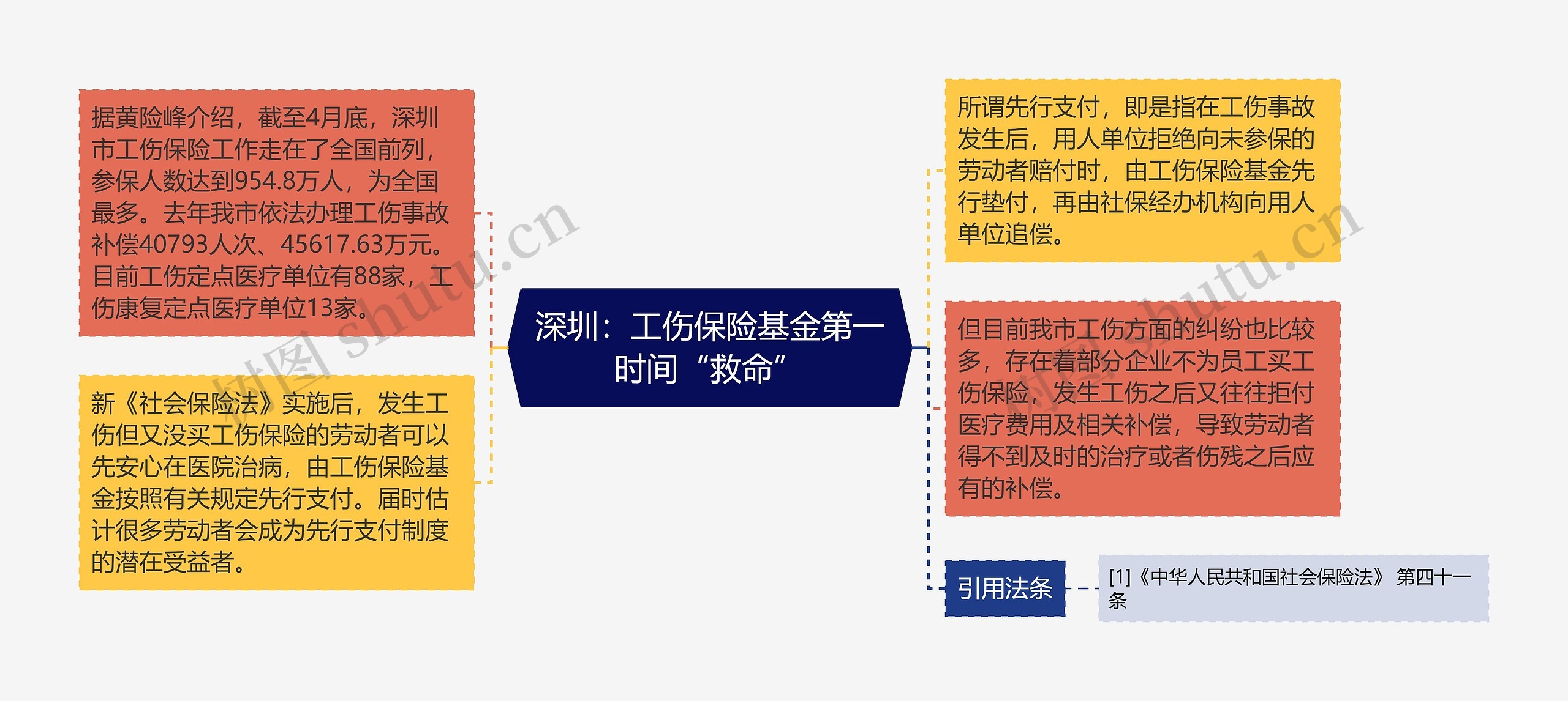 深圳：工伤保险基金第一时间“救命”思维导图