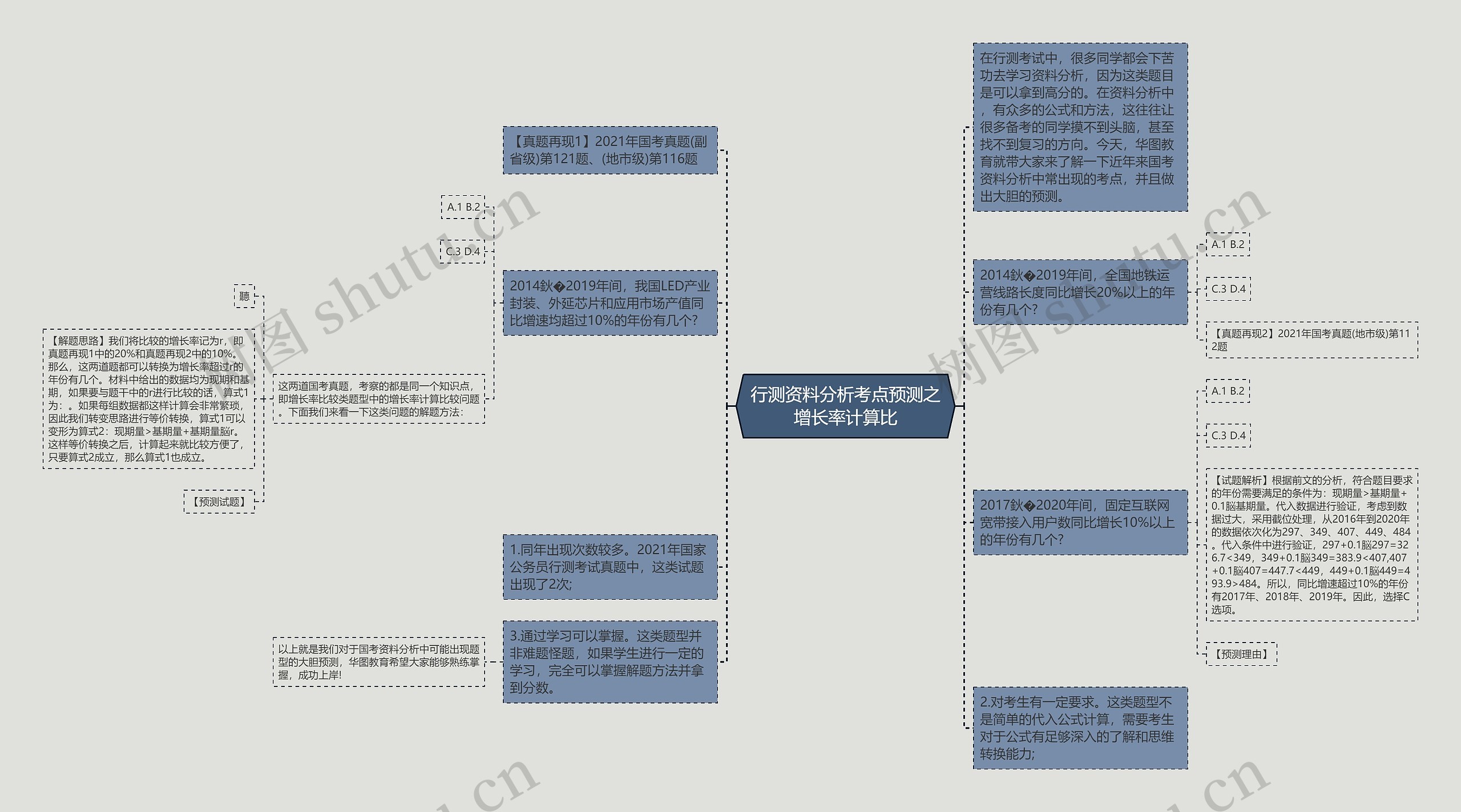 行测资料分析考点预测之增长率计算比思维导图