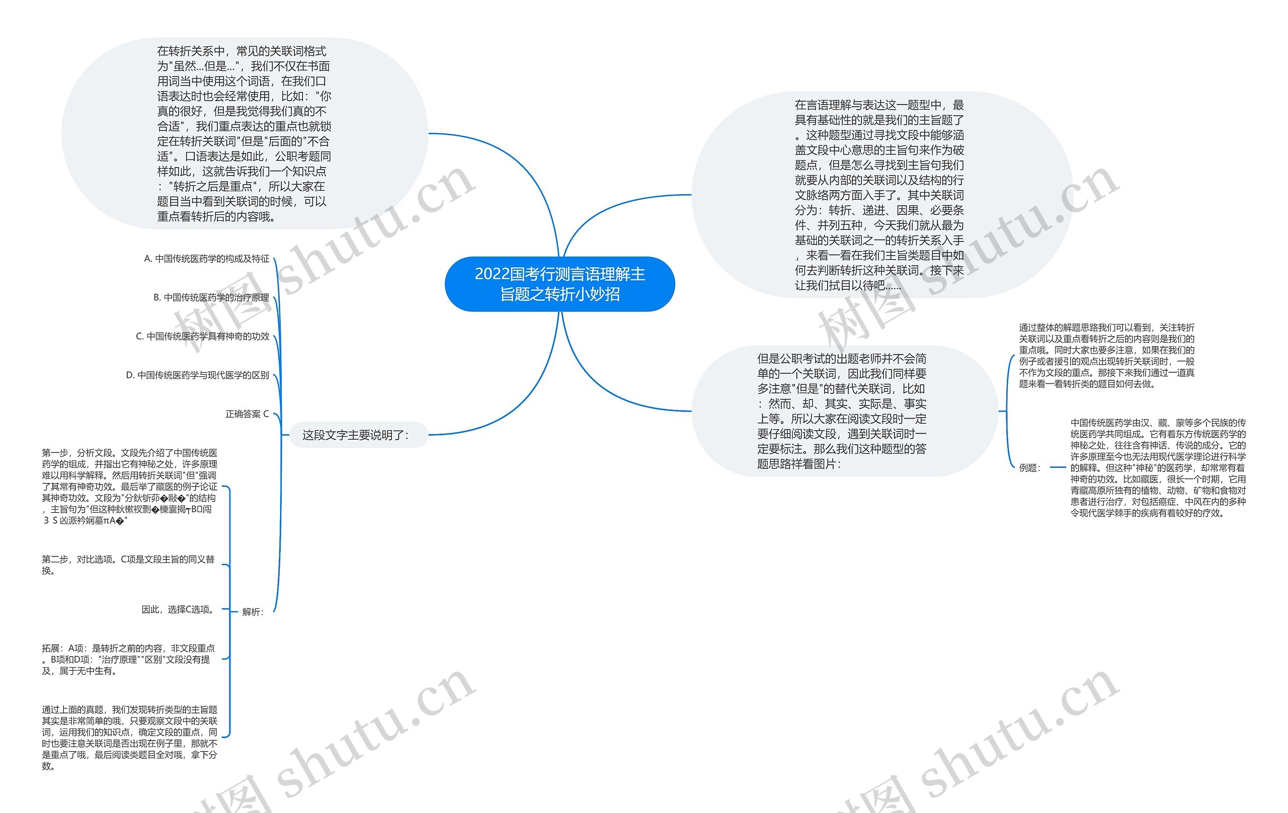 2022国考行测言语理解主旨题之转折小妙招思维导图