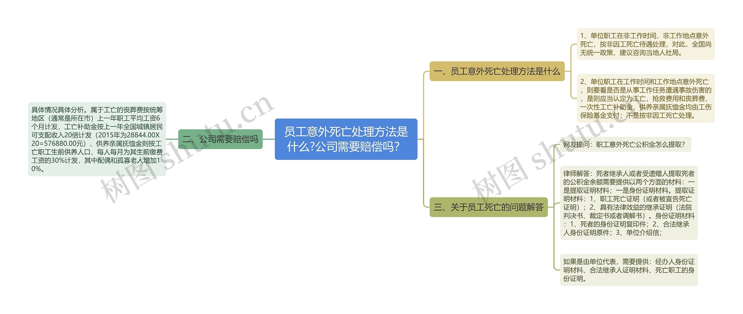 员工意外死亡处理方法是什么?公司需要赔偿吗？思维导图