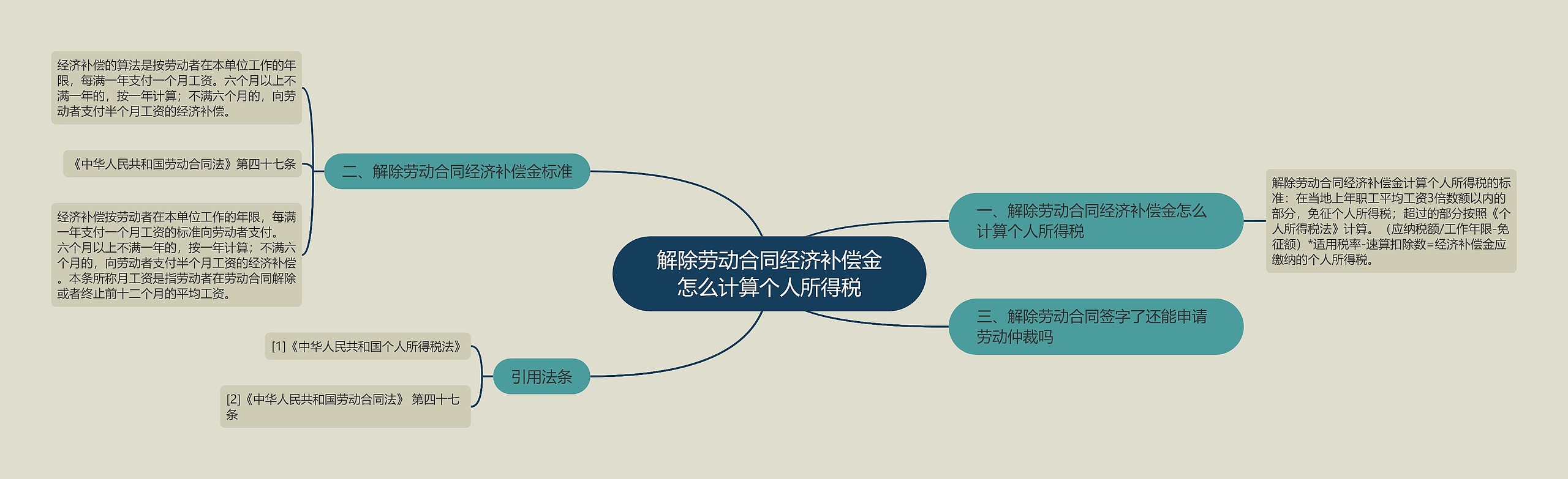 解除劳动合同经济补偿金怎么计算个人所得税思维导图