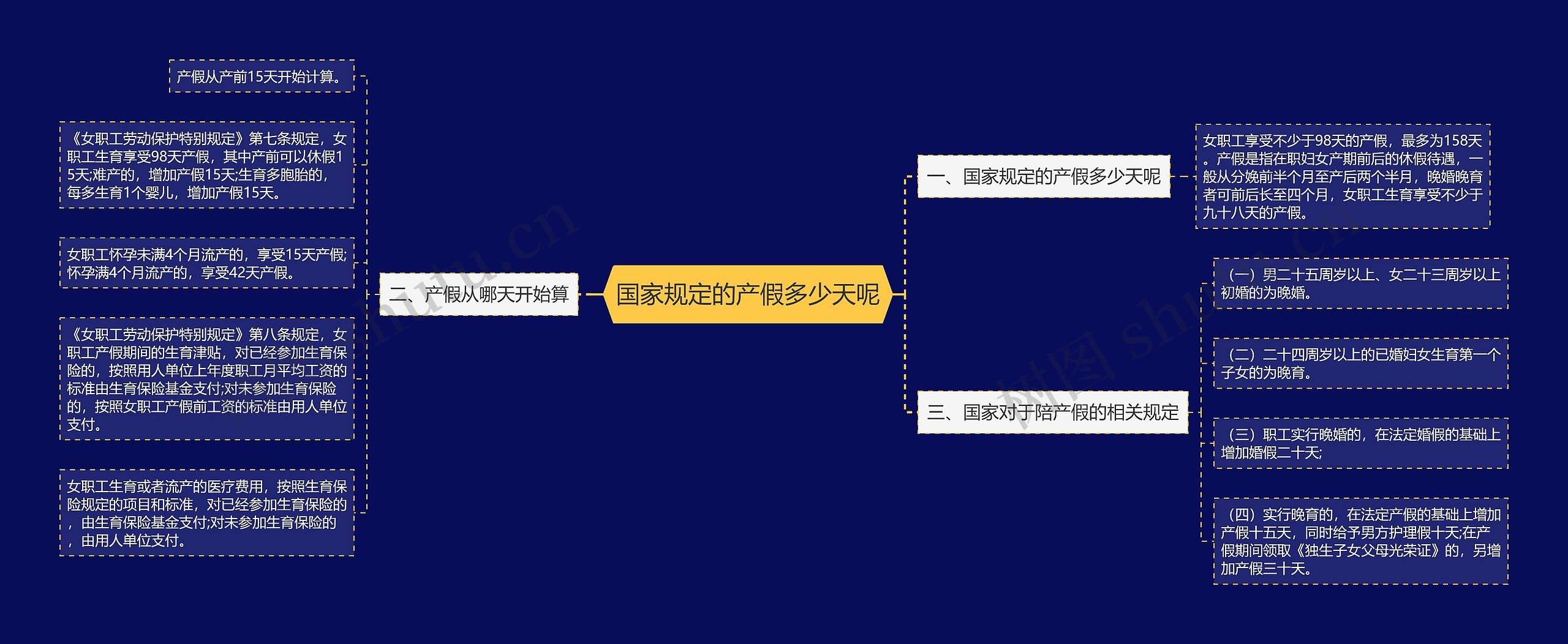 国家规定的产假多少天呢思维导图