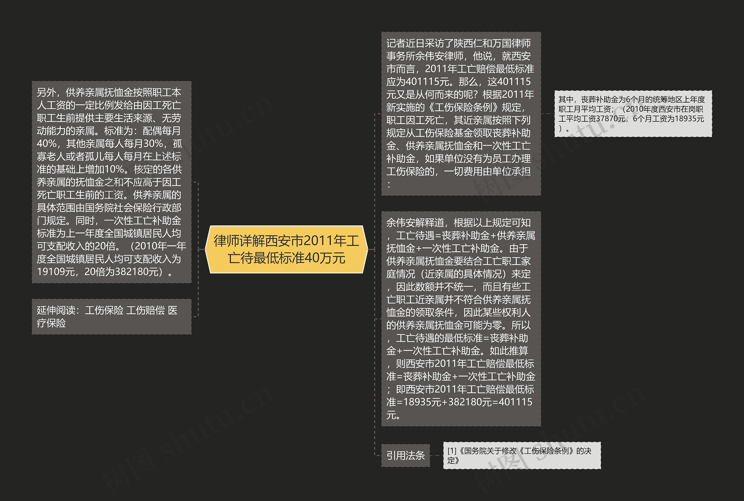 律师详解西安市2011年工亡待最低标准40万元思维导图