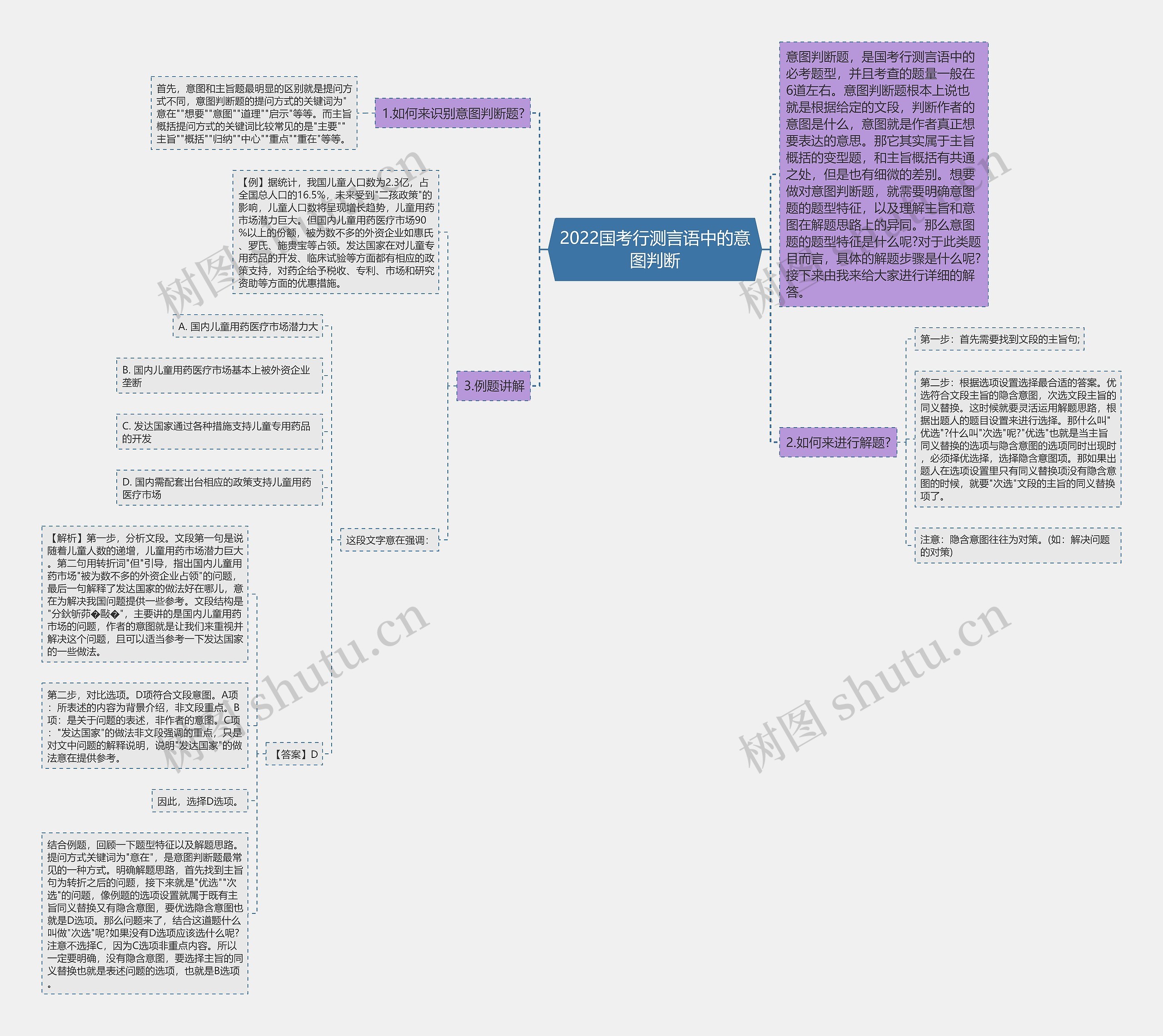 2022国考行测言语中的意图判断思维导图