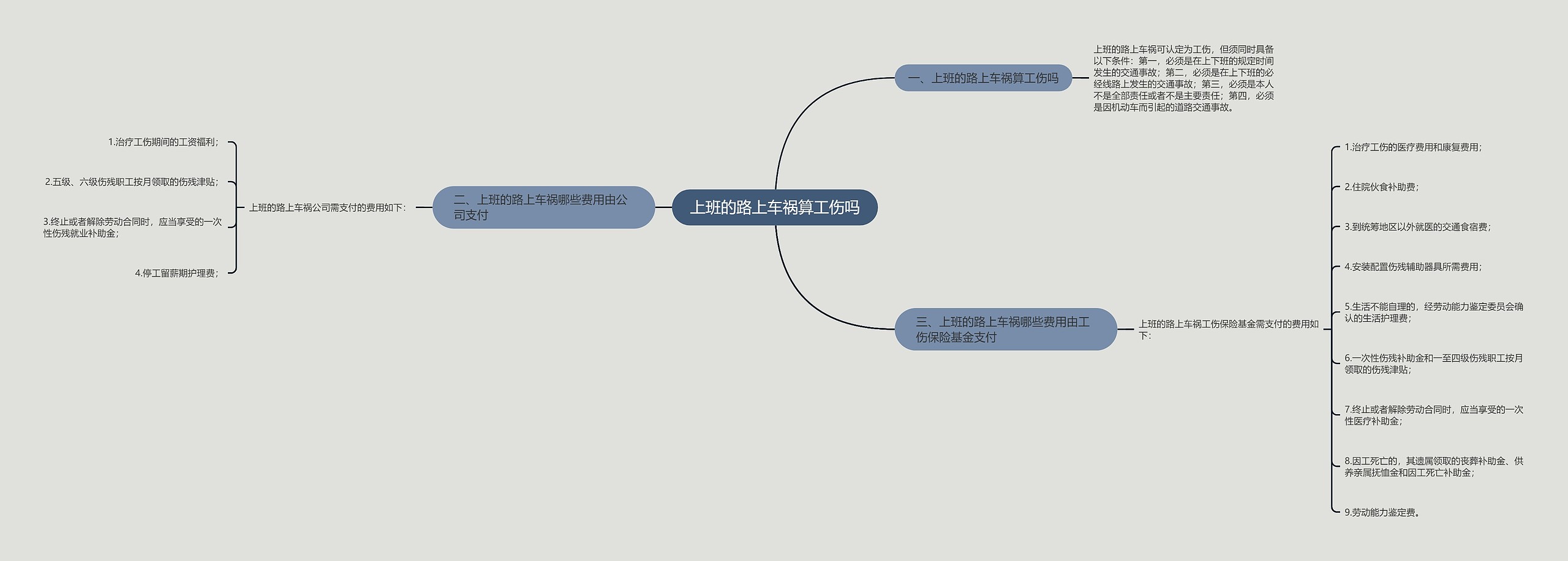 上班的路上车祸算工伤吗思维导图