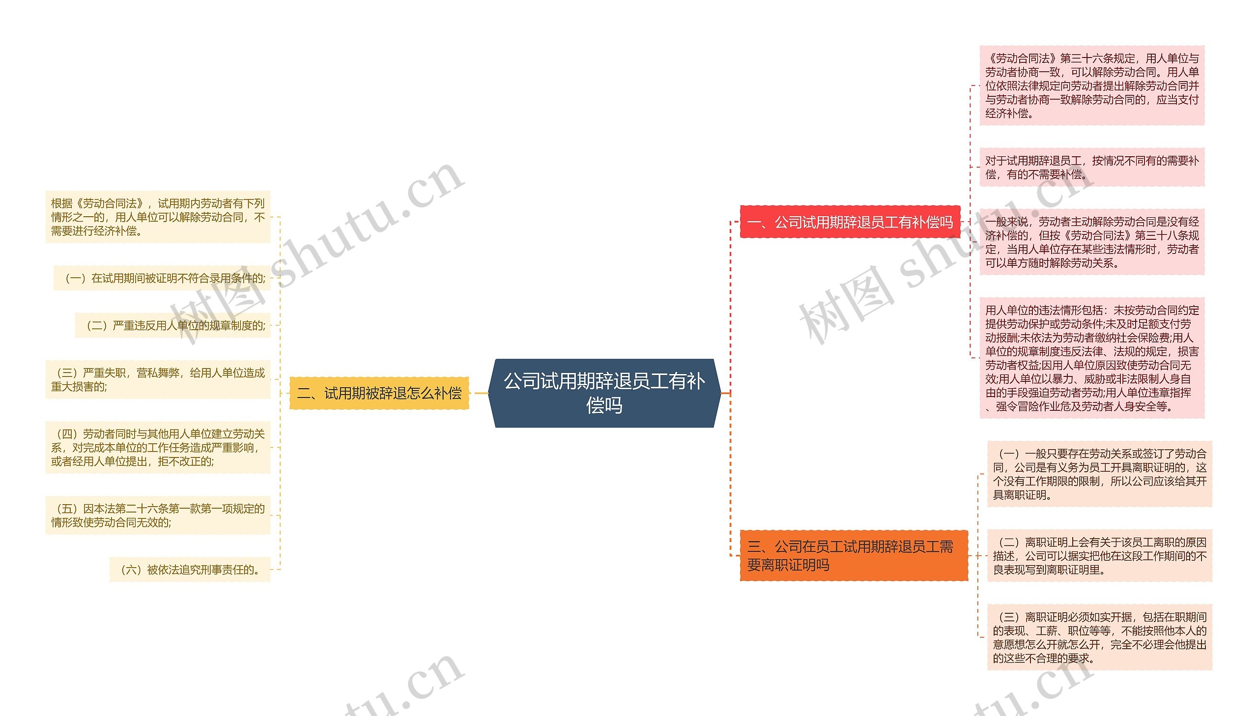 公司试用期辞退员工有补偿吗