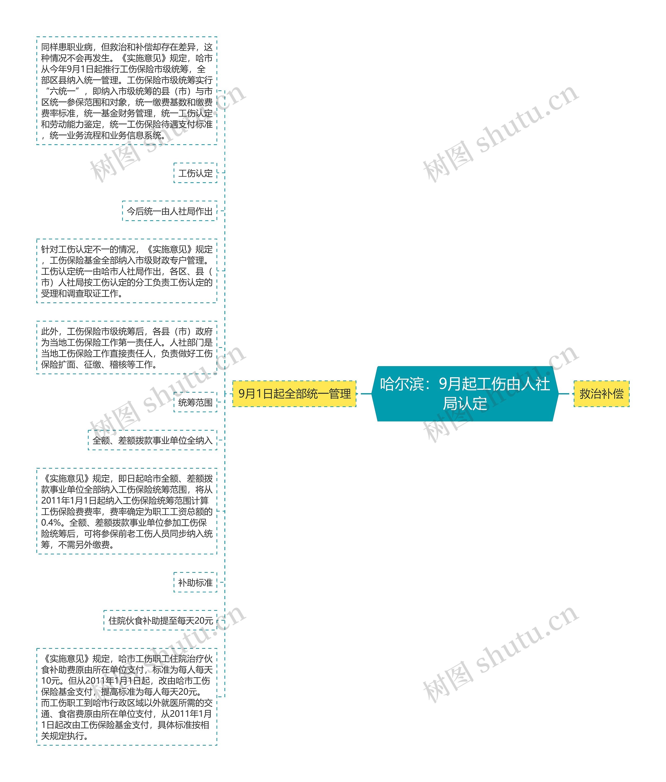 哈尔滨：9月起工伤由人社局认定思维导图