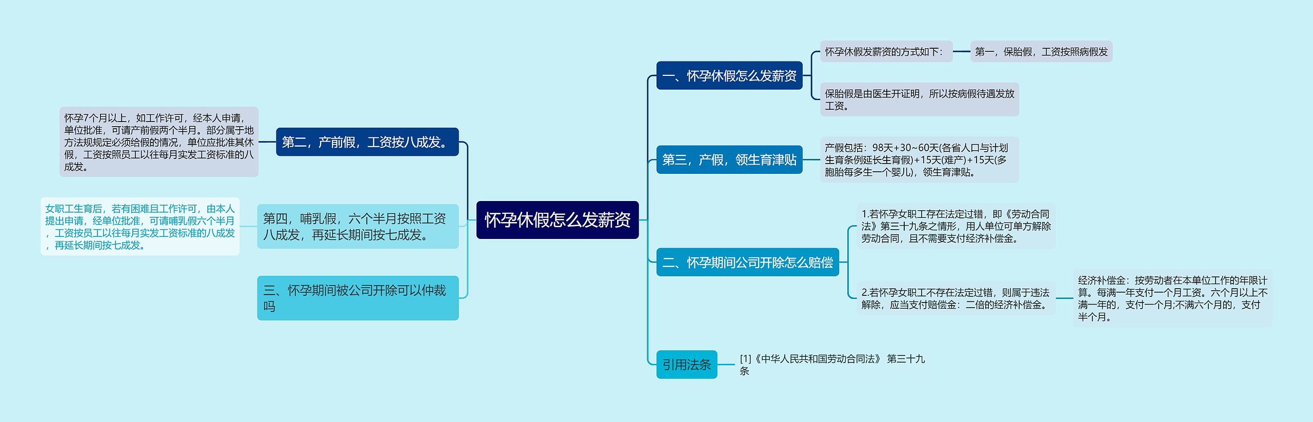 怀孕休假怎么发薪资思维导图