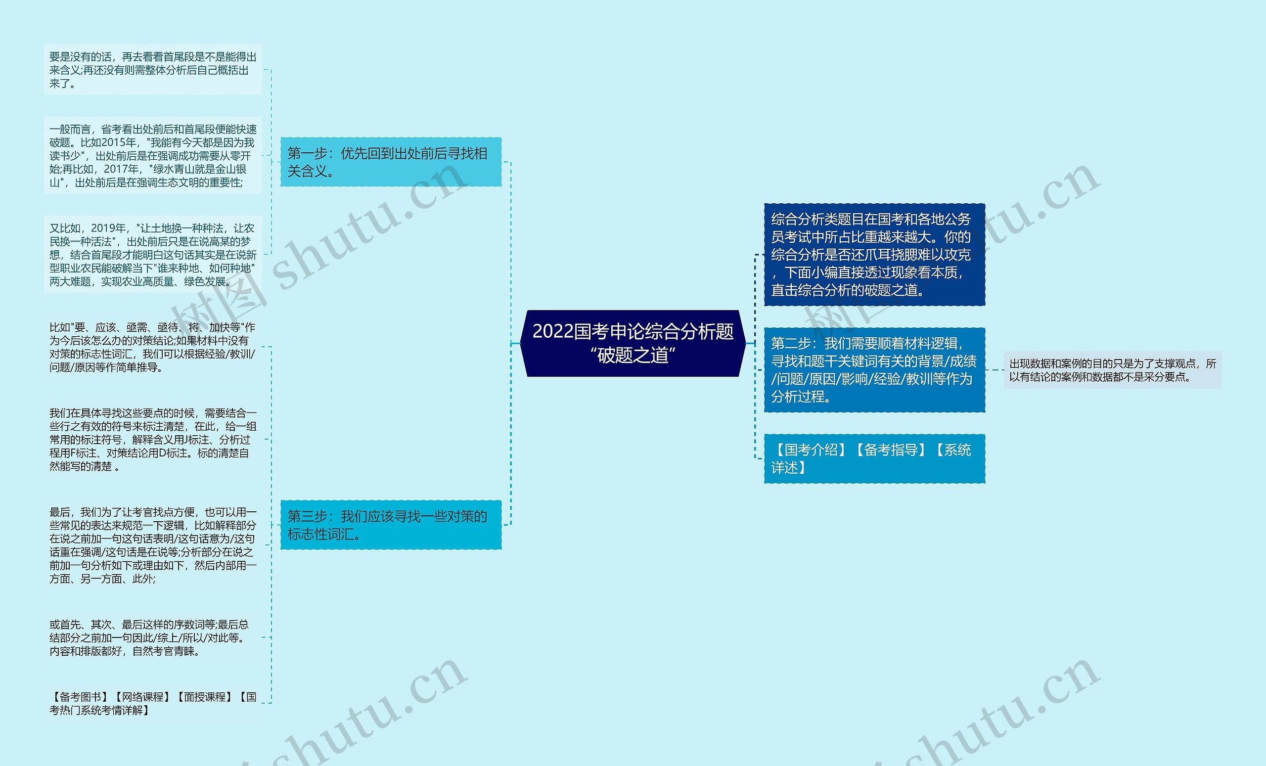 2022国考申论综合分析题“破题之道”思维导图