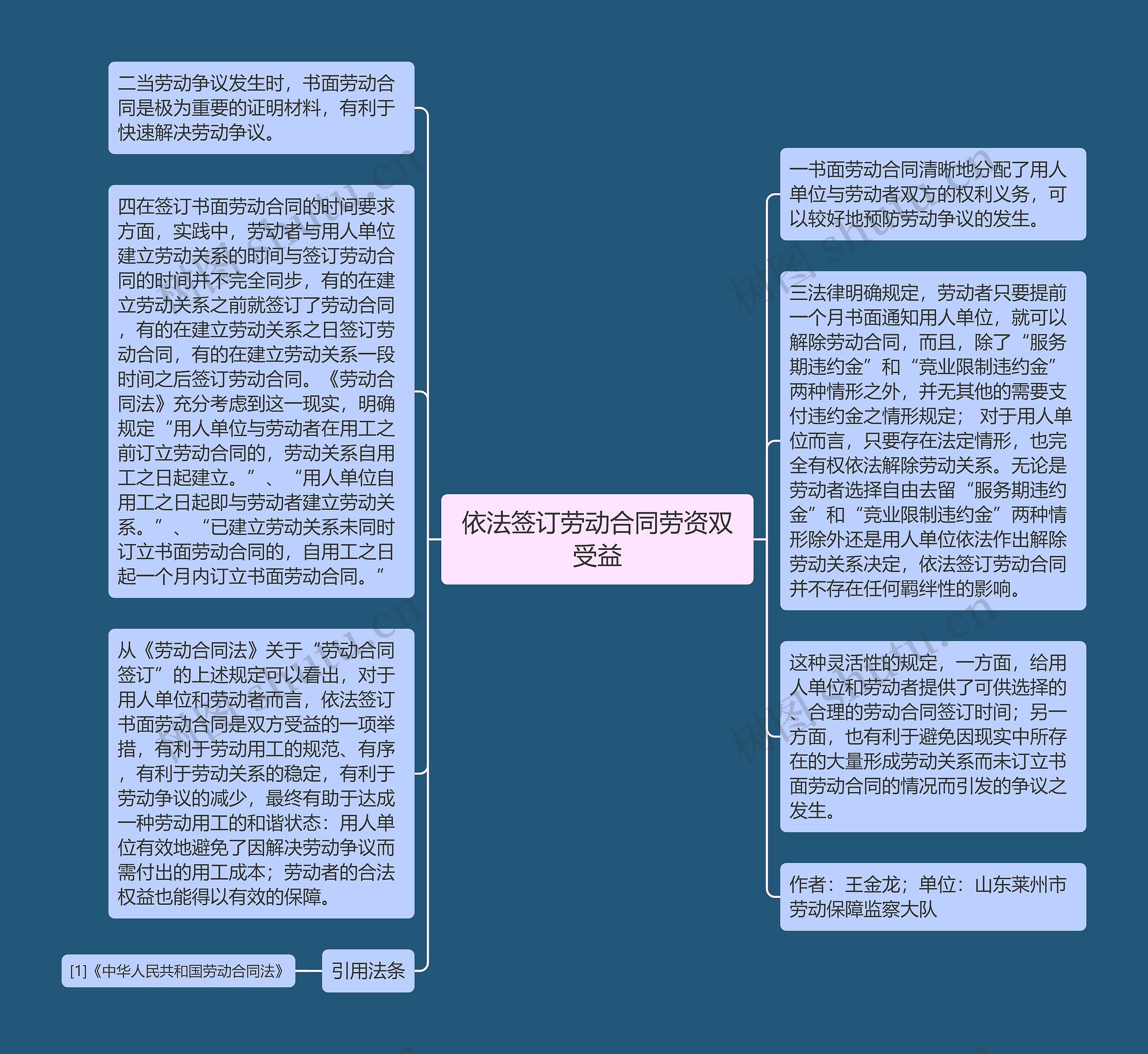 依法签订劳动合同劳资双受益思维导图