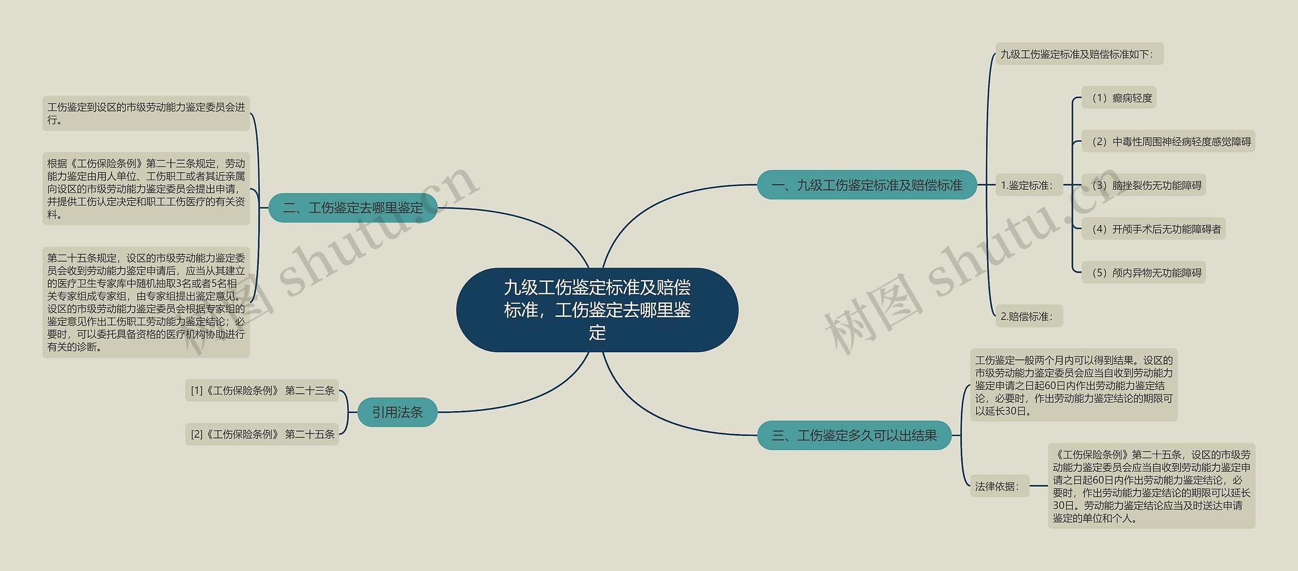 九级工伤鉴定标准及赔偿标准，工伤鉴定去哪里鉴定思维导图