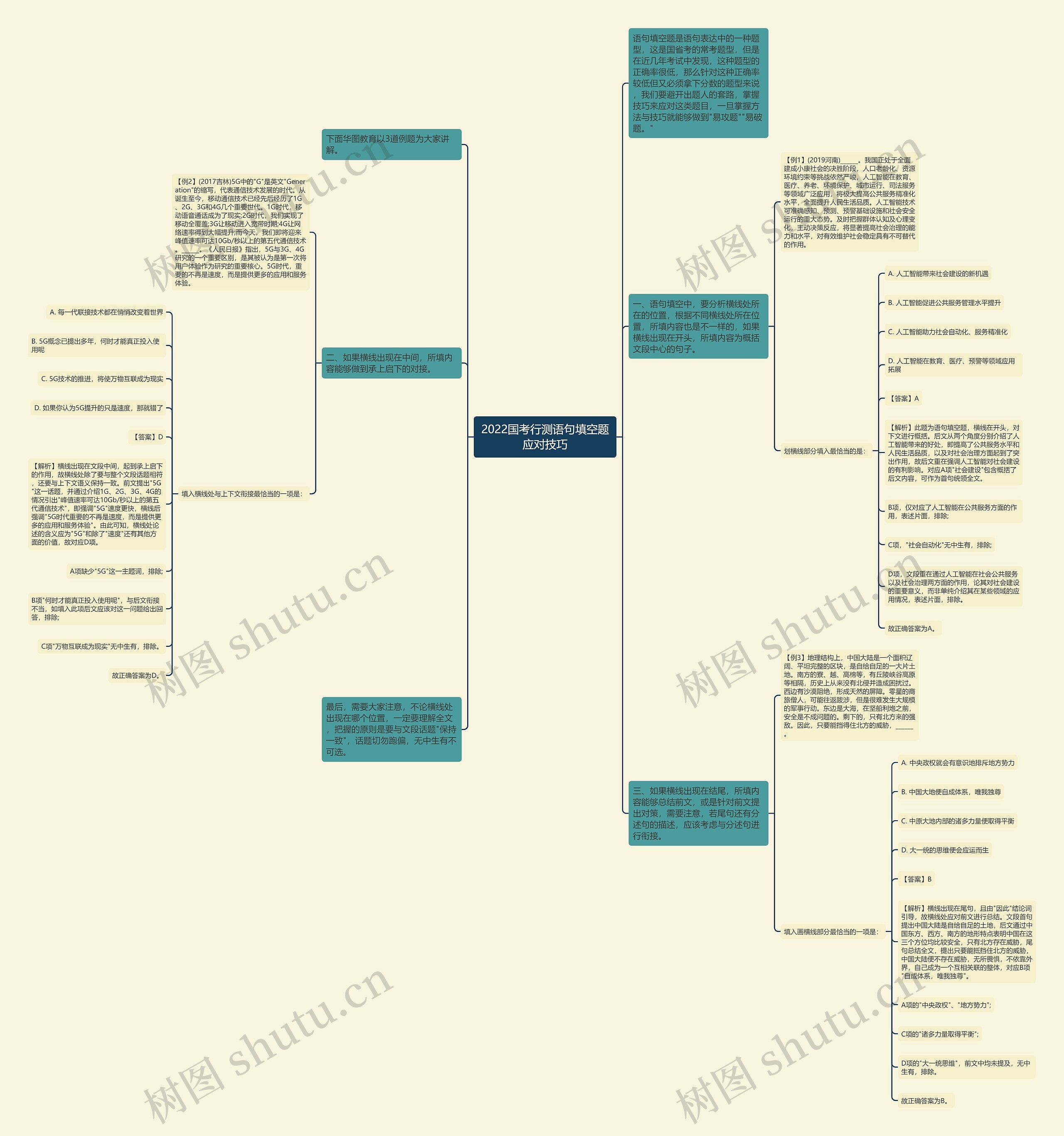 2022国考行测语句填空题应对技巧思维导图