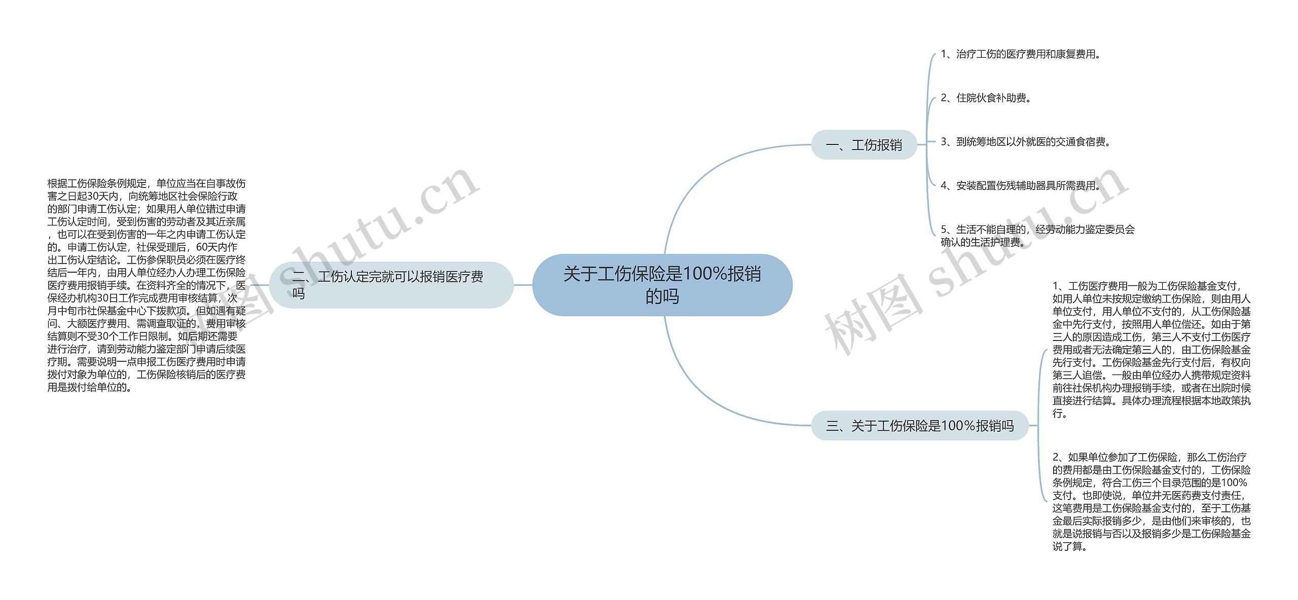 关于工伤保险是100%报销的吗