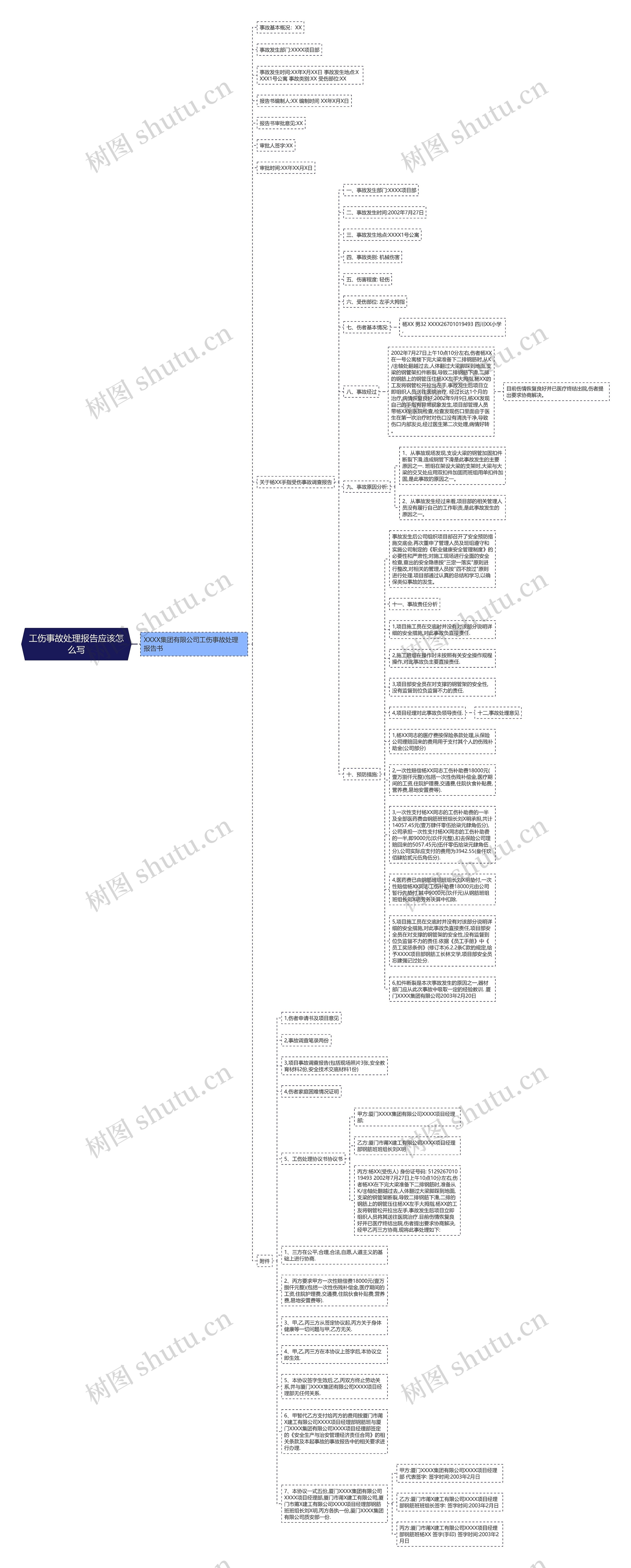 工伤事故处理报告应该怎么写思维导图高清图 工伤事故处理报告应该怎么写思维导图
