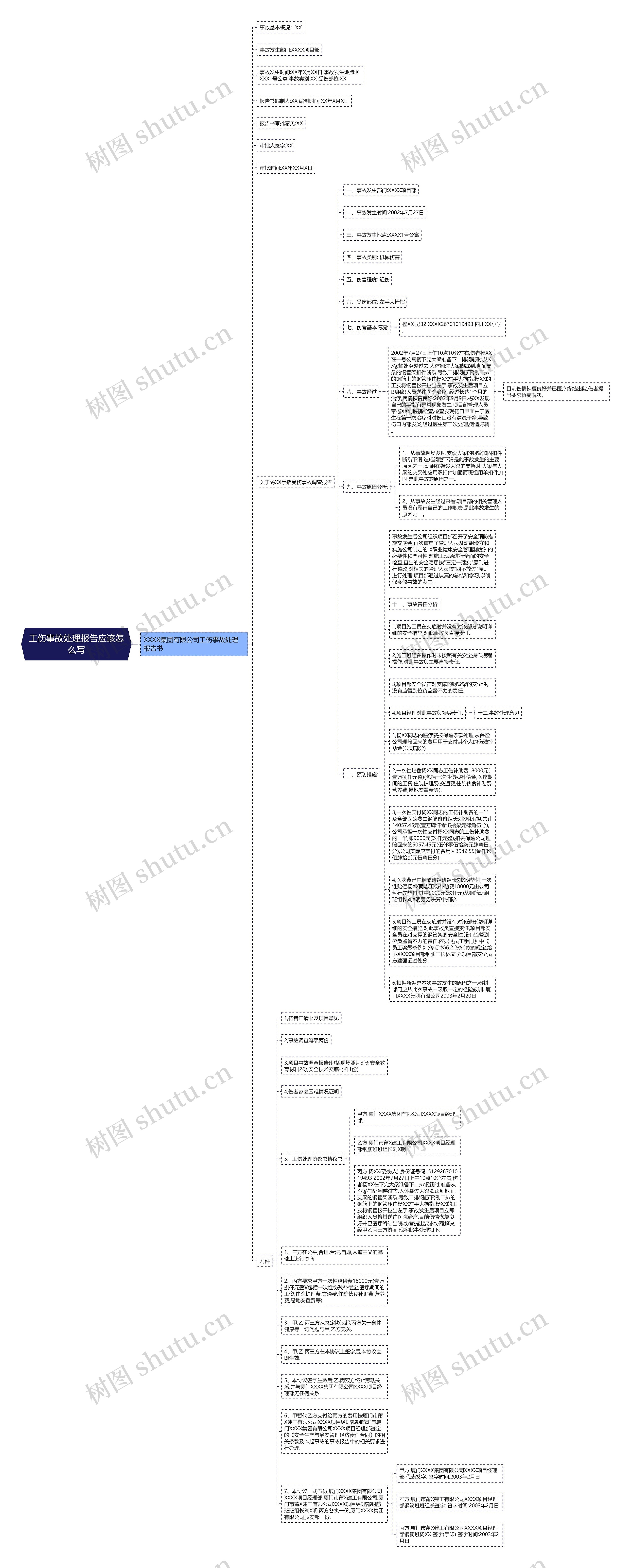 工伤事故处理报告应该怎么写思维导图