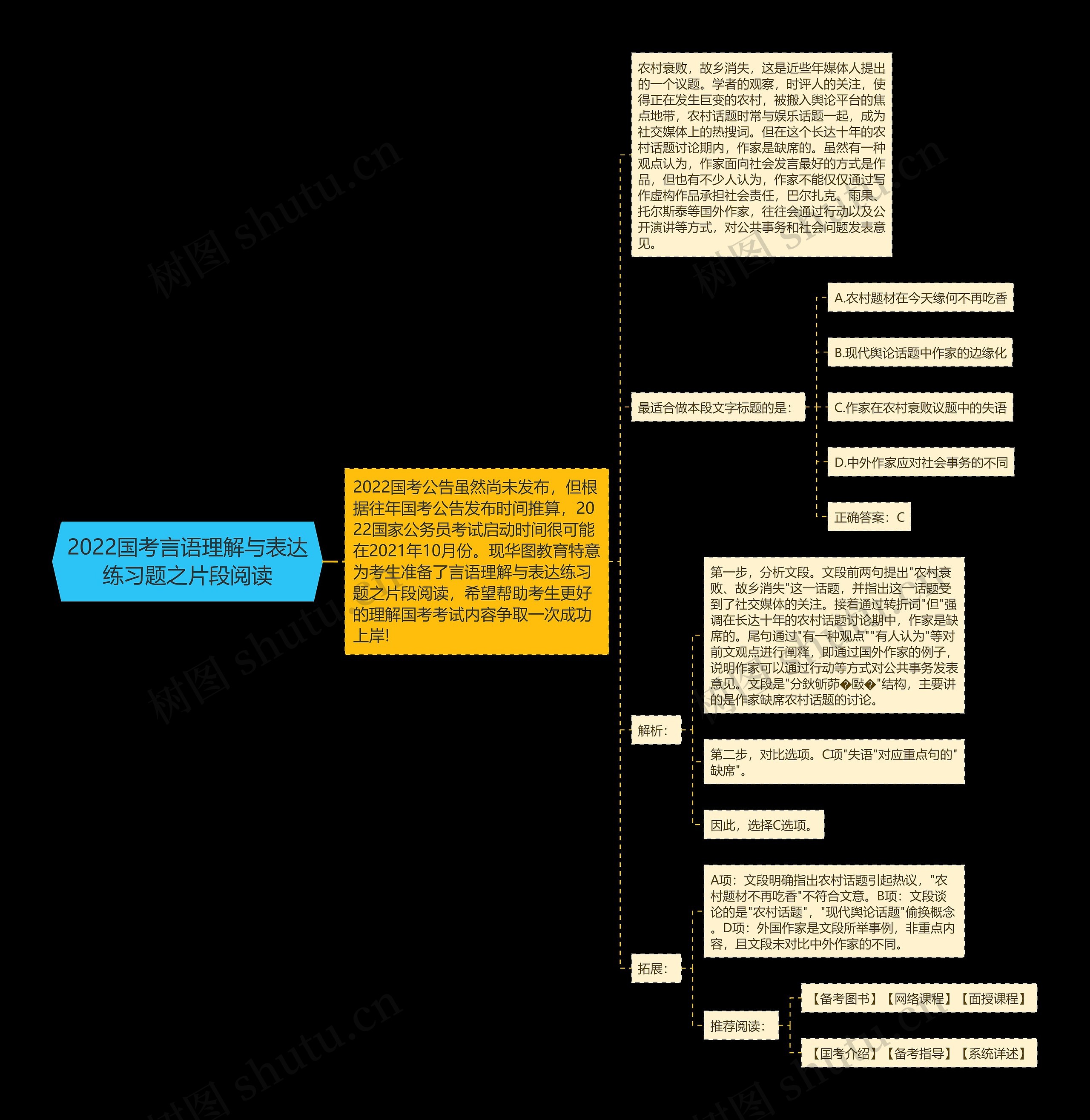 2022国考言语理解与表达练习题之片段阅读思维导图