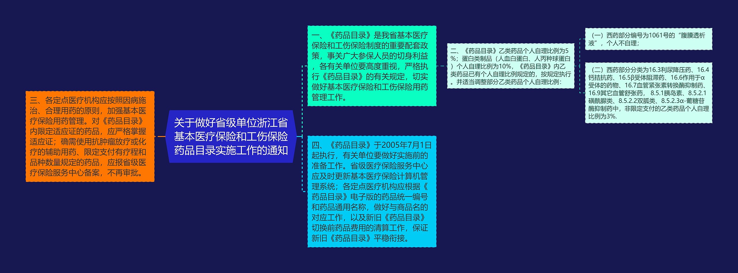 关于做好省级单位浙江省基本医疗保险和工伤保险药品目录实施工作的通知思维导图