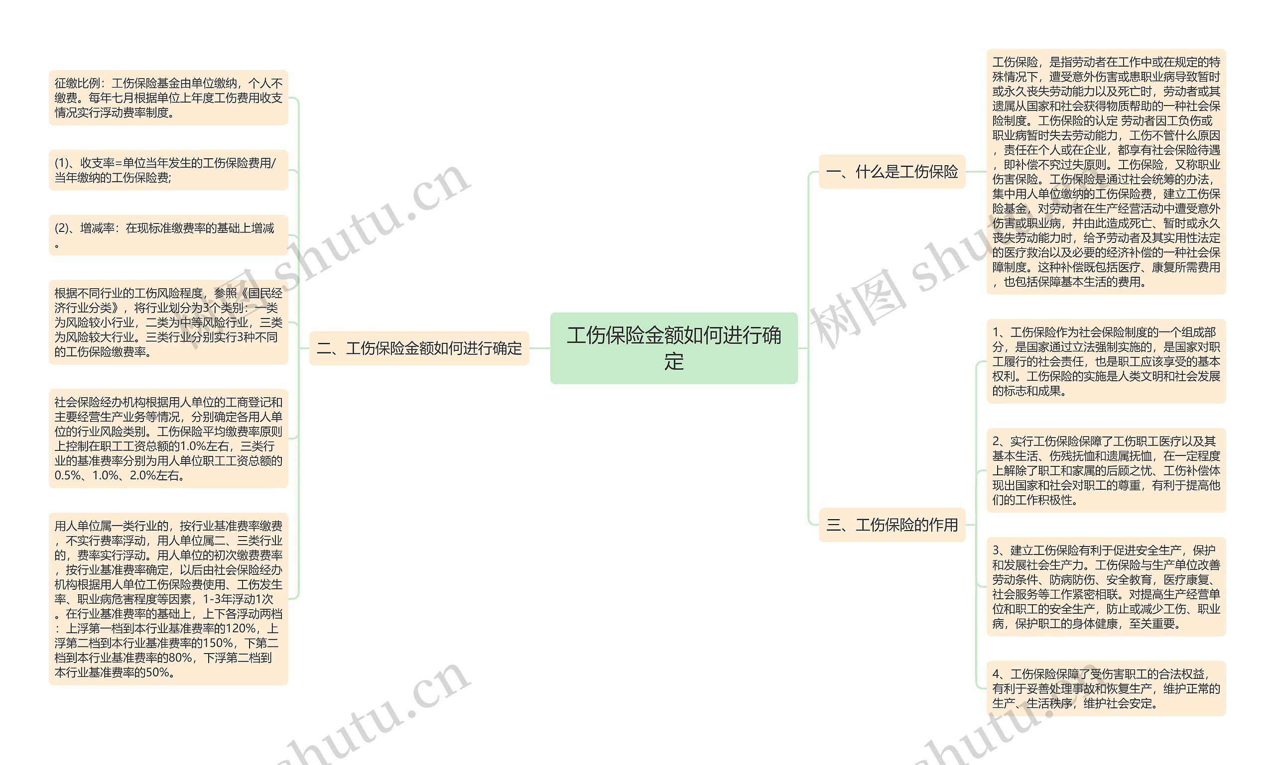 工伤保险金额如何进行确定思维导图