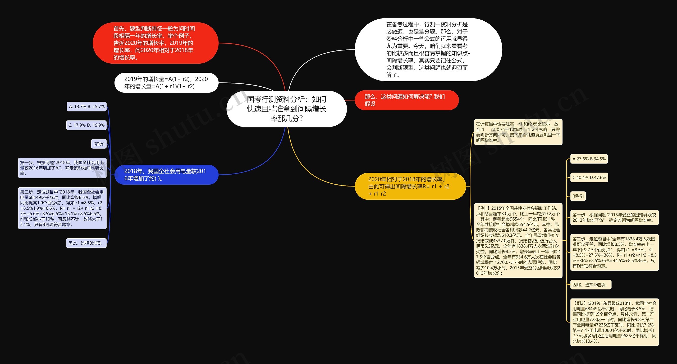 国考行测资料分析：如何快速且精准拿到间隔增长率那几分?思维导图