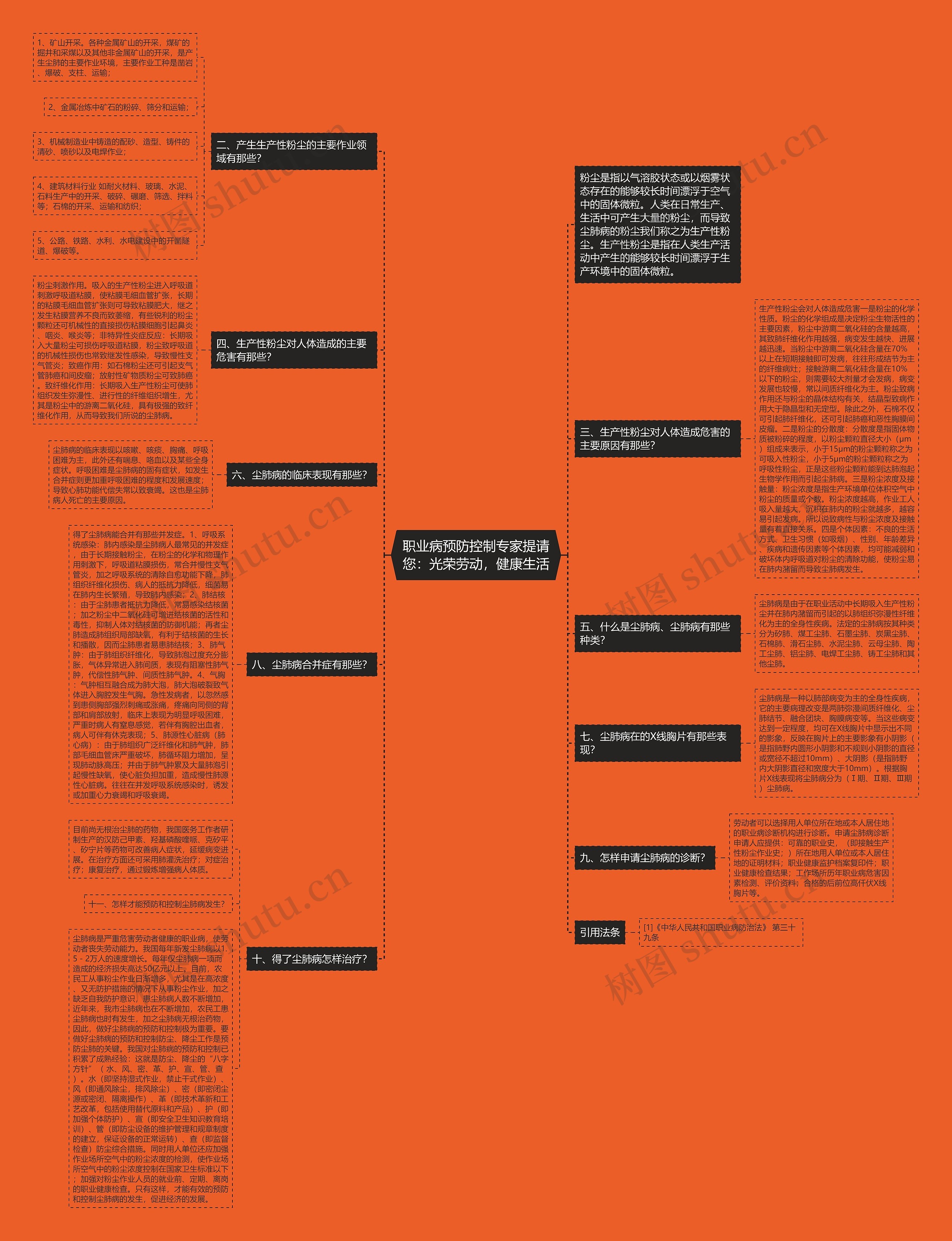 职业病预防控制专家提请您：光荣劳动，健康生活思维导图