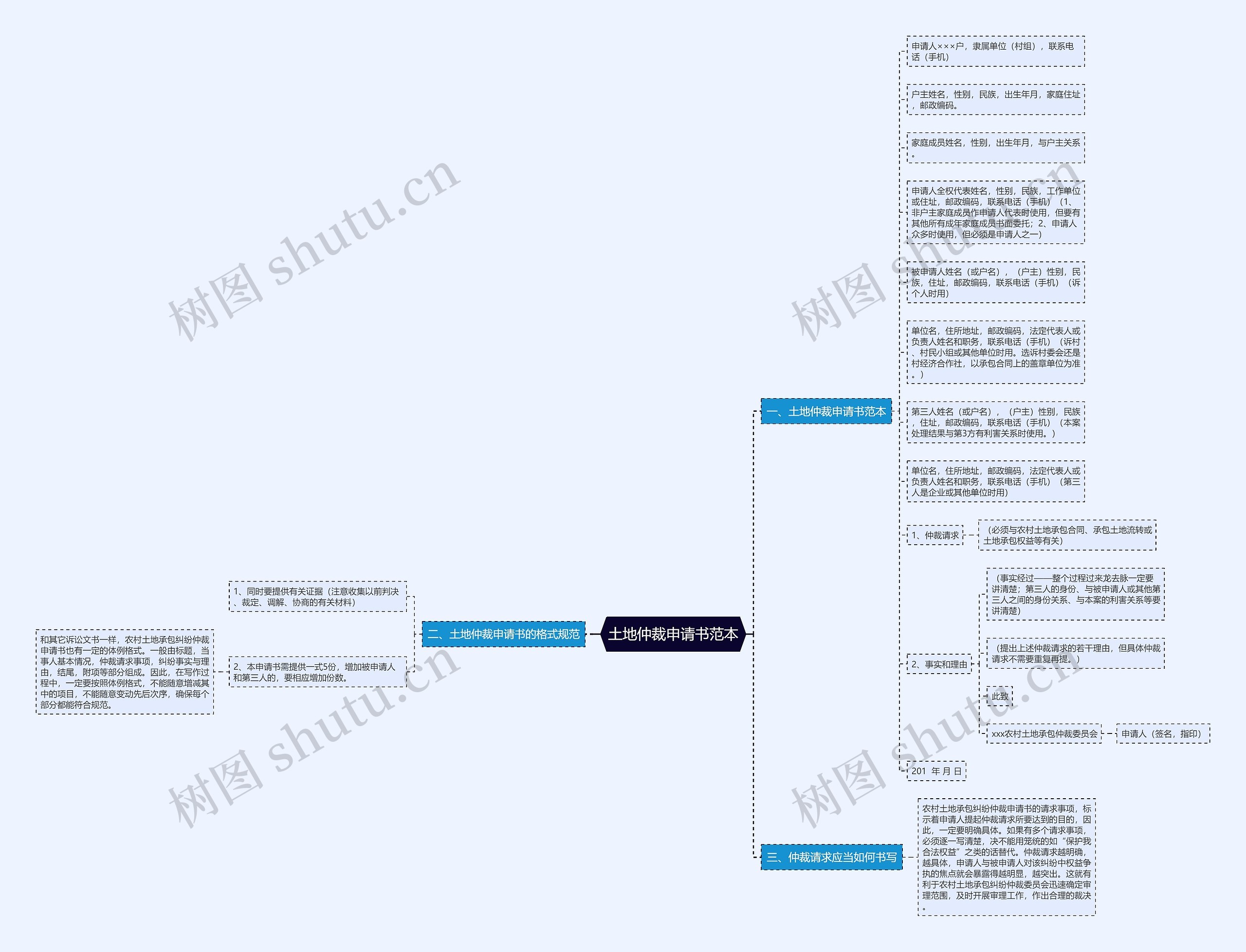土地仲裁申请书范本思维导图