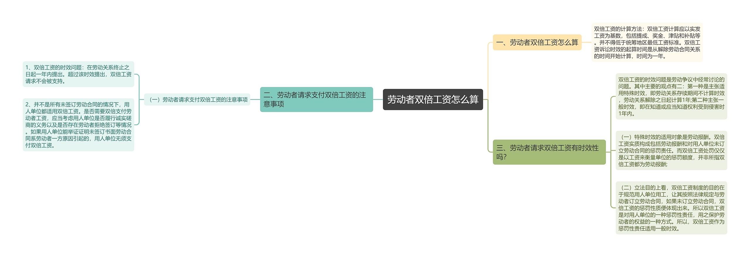 劳动者双倍工资怎么算思维导图