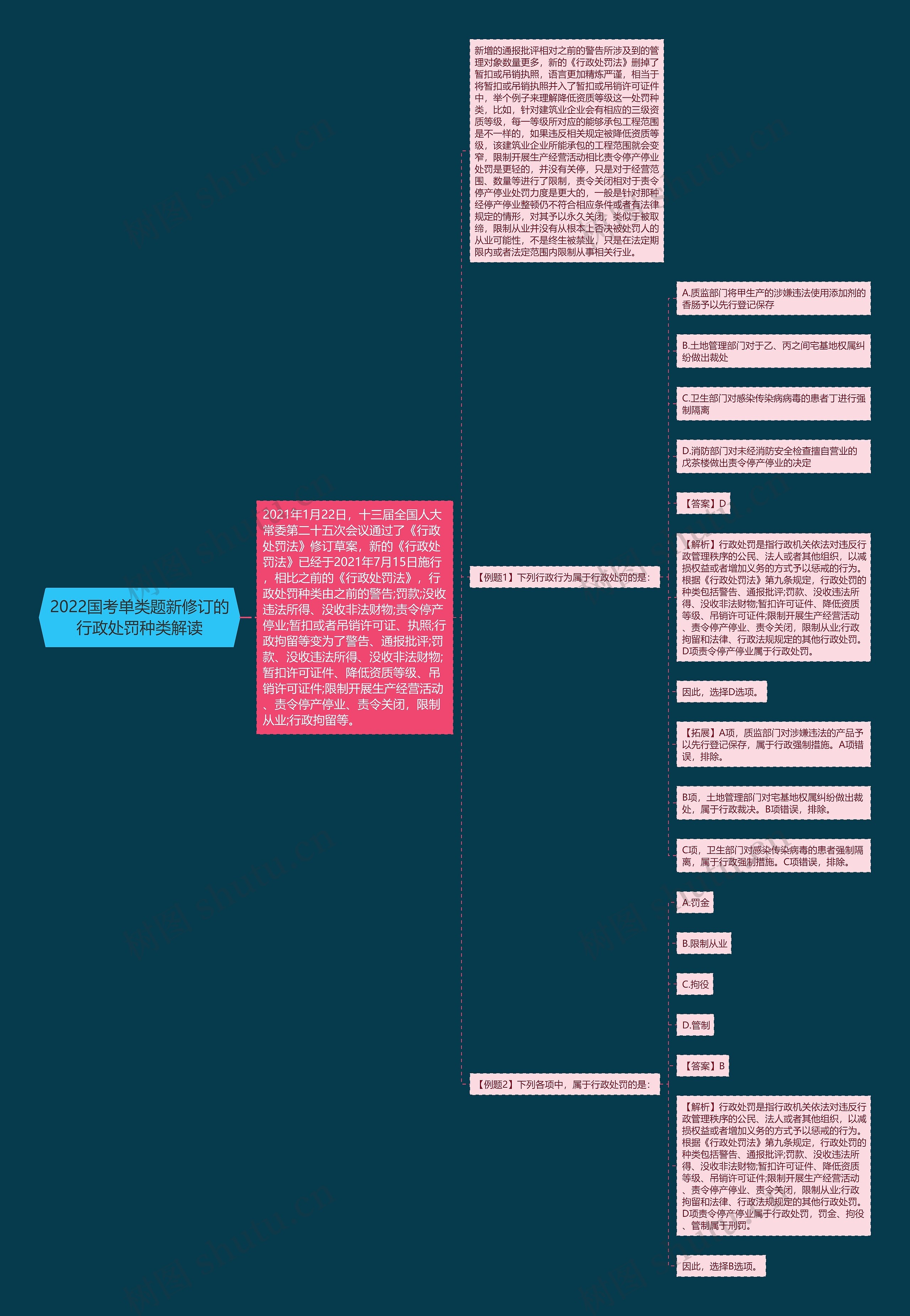 2022国考单类题新修订的行政处罚种类解读思维导图