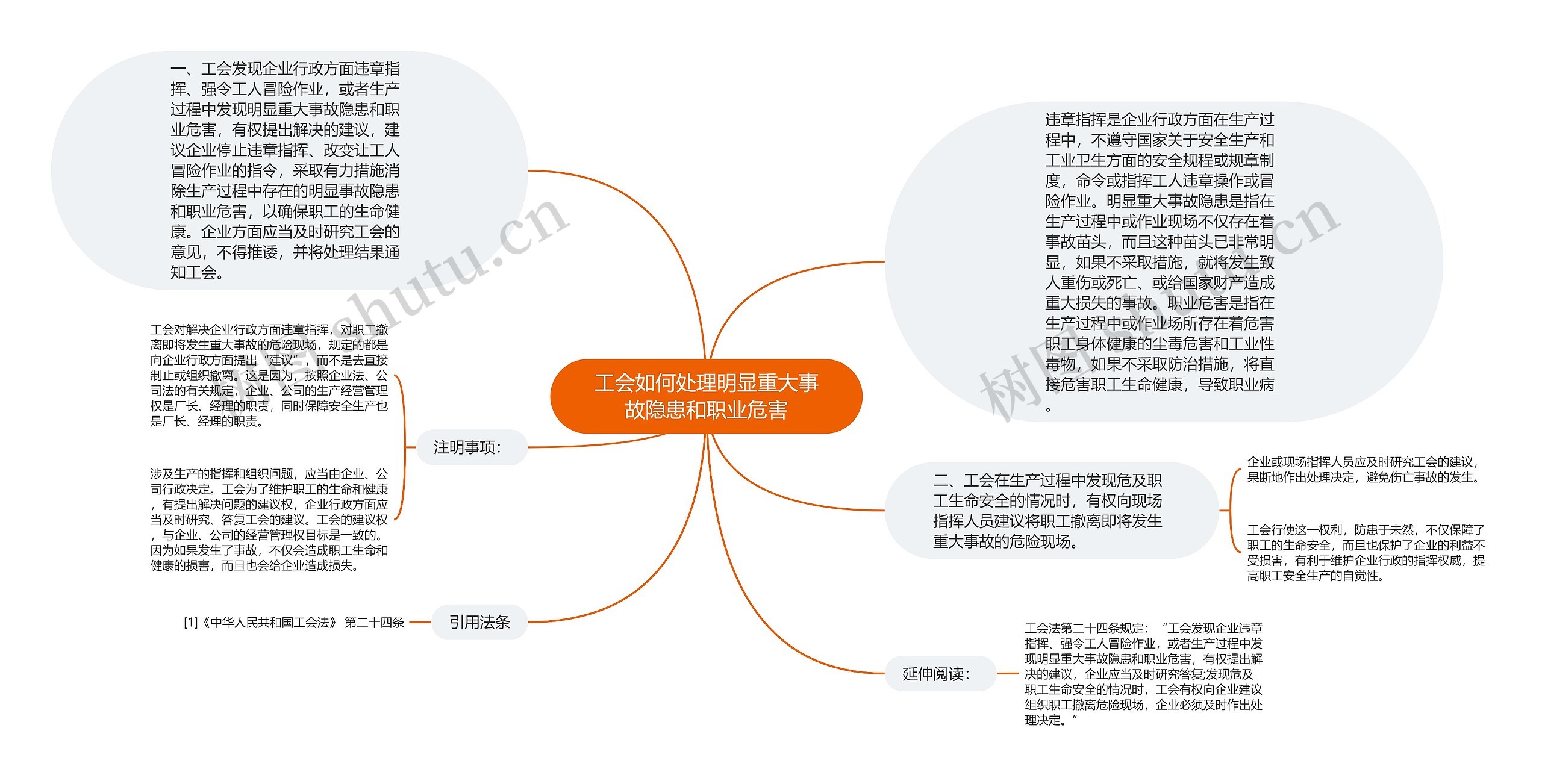 工会如何处理明显重大事故隐患和职业危害思维导图