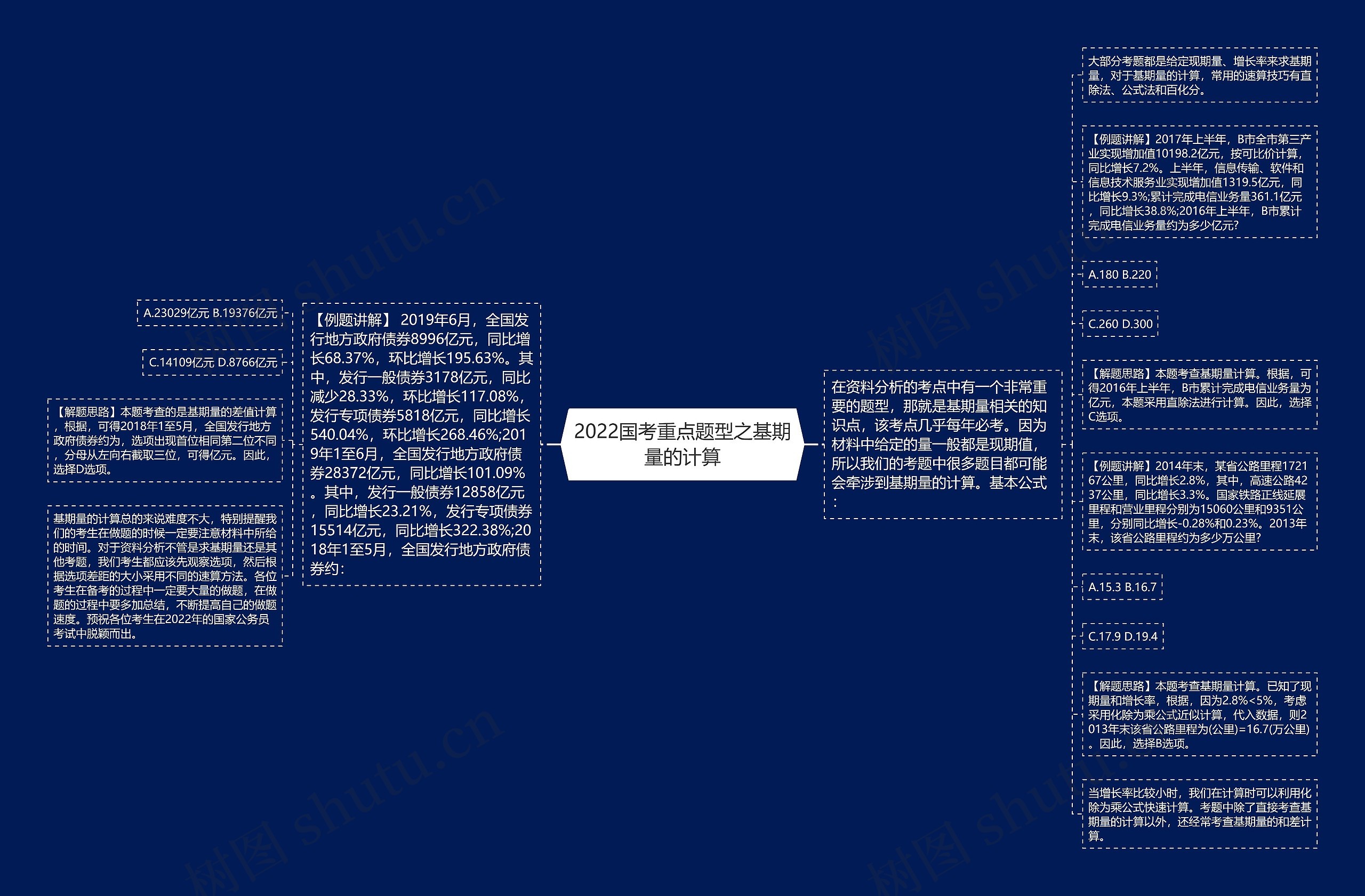 2022国考重点题型之基期量的计算思维导图