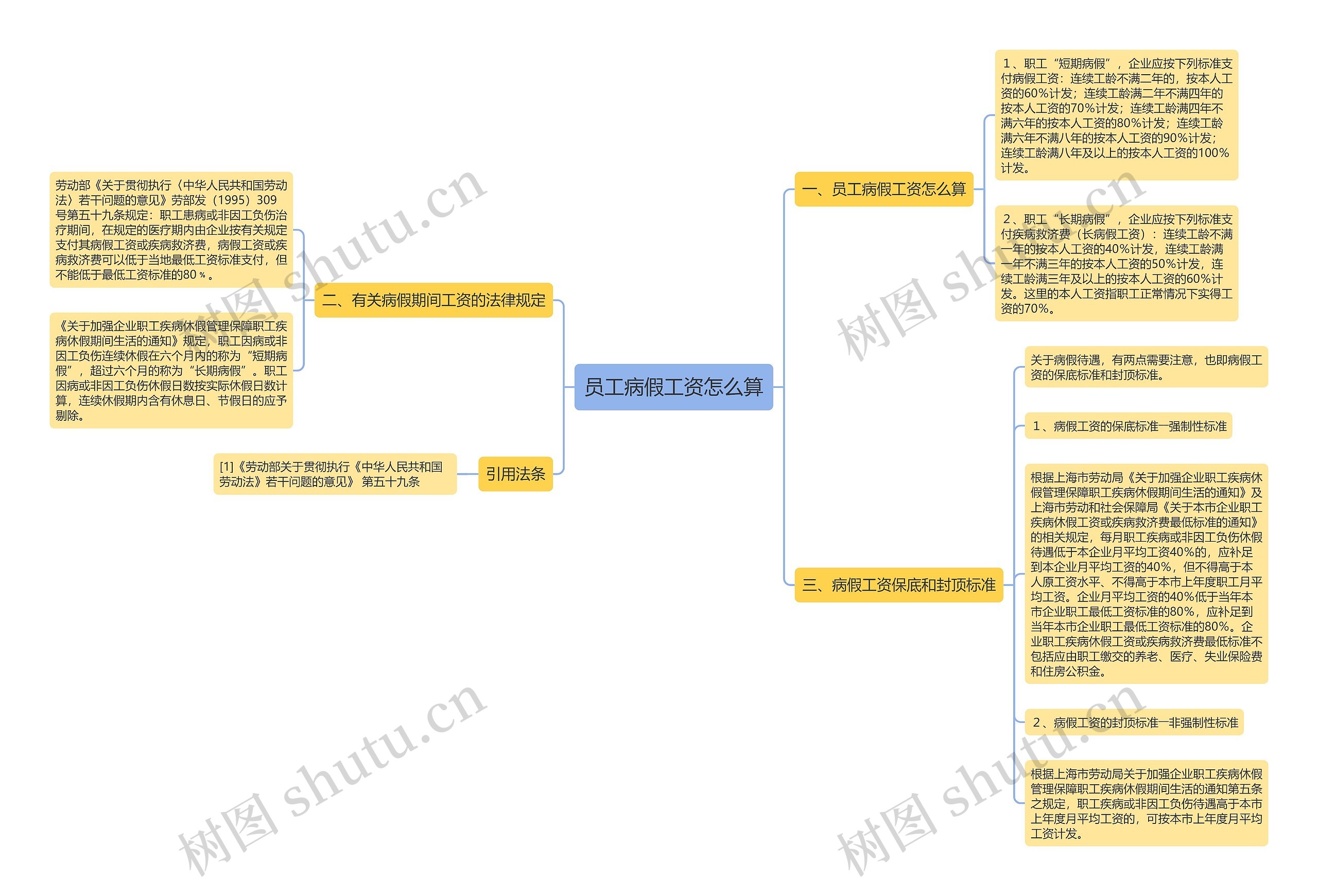 员工病假工资怎么算思维导图
