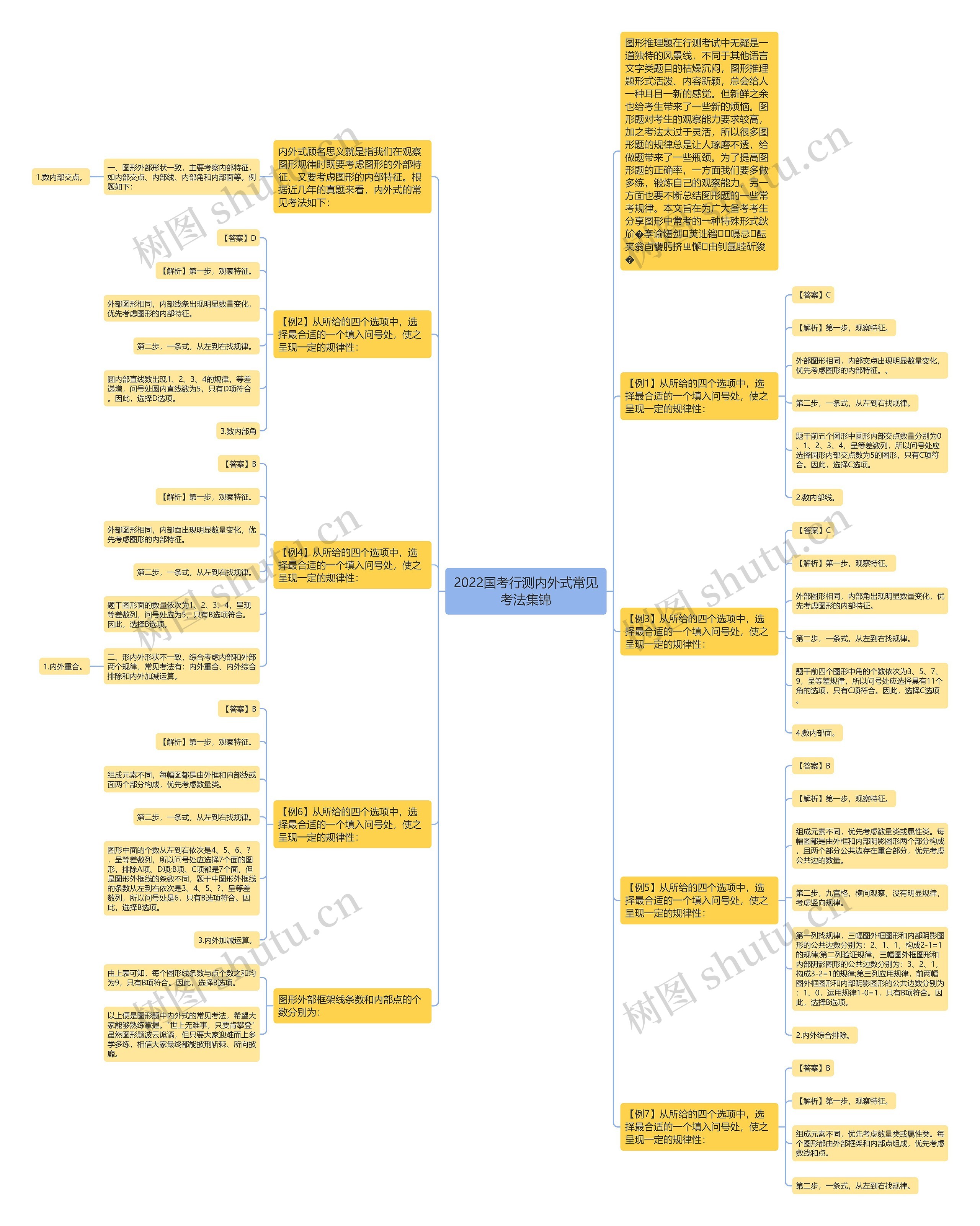 2022国考行测内外式常见考法集锦思维导图