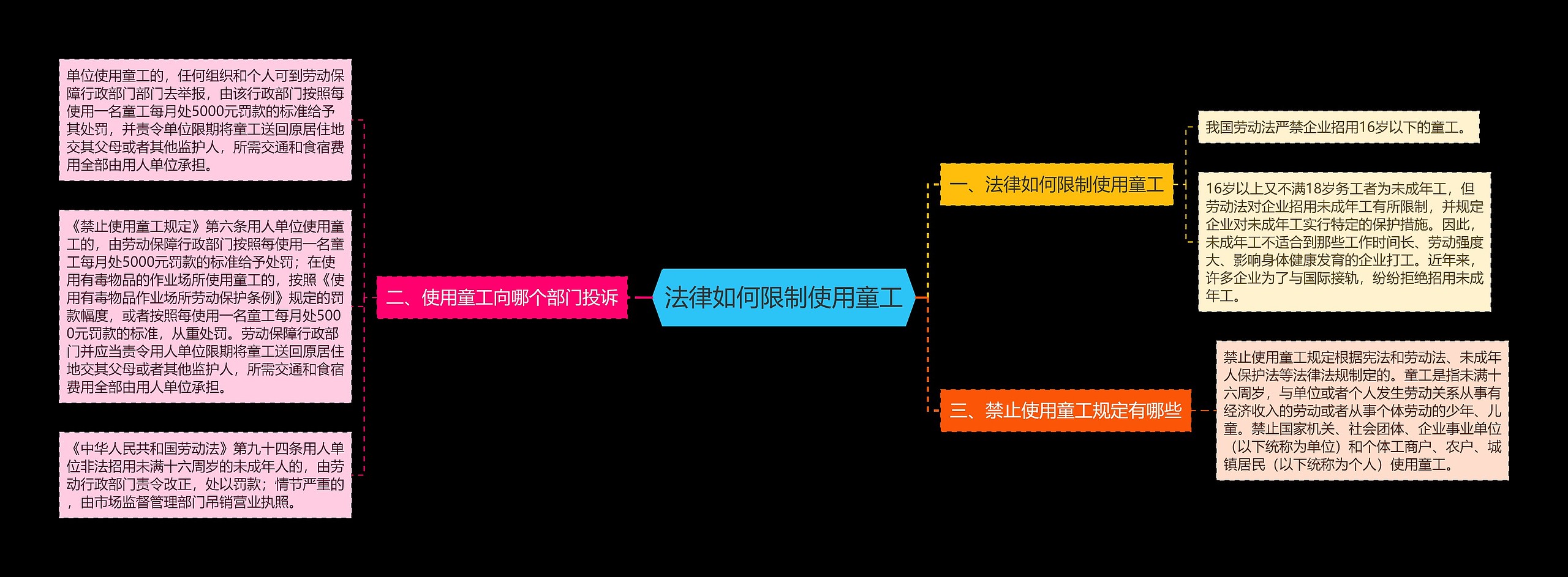 法律如何限制使用童工思维导图