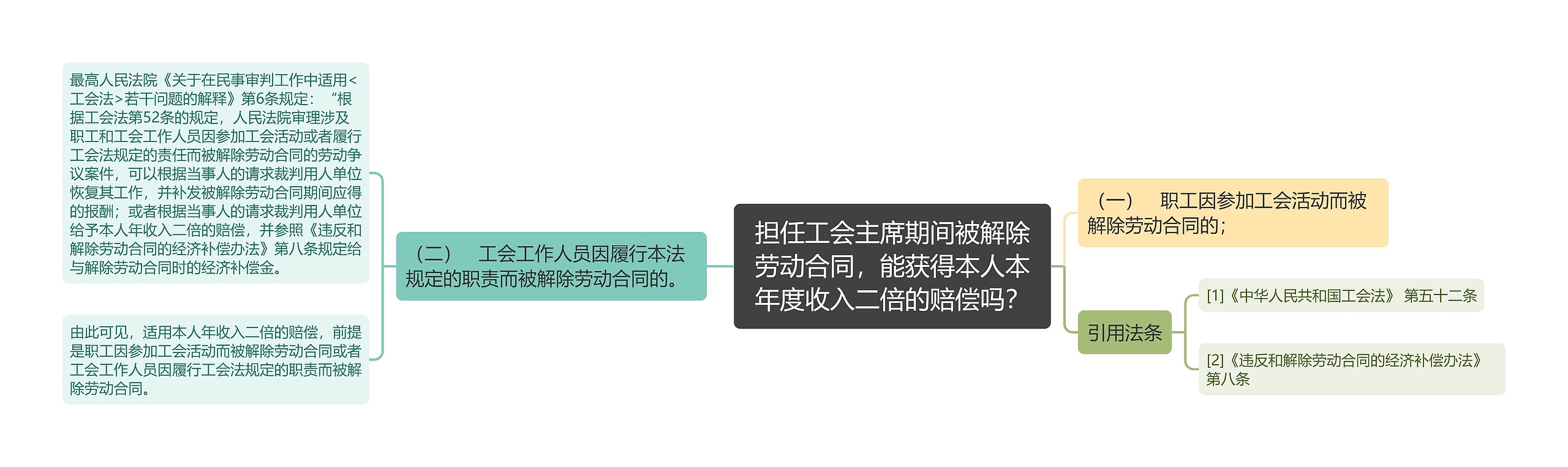 担任工会主席期间被解除劳动合同,能获得本人本年度收入二倍的赔偿吗? 担任工会主席期间被解除劳动合同,能获得本人本年度收入二倍的赔偿吗?