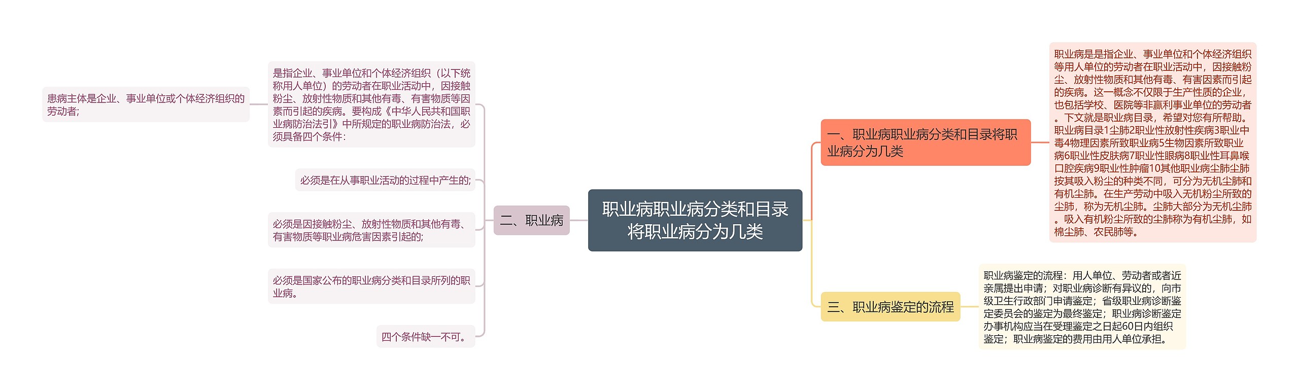 职业病职业病分类和目录将职业病分为几类思维导图