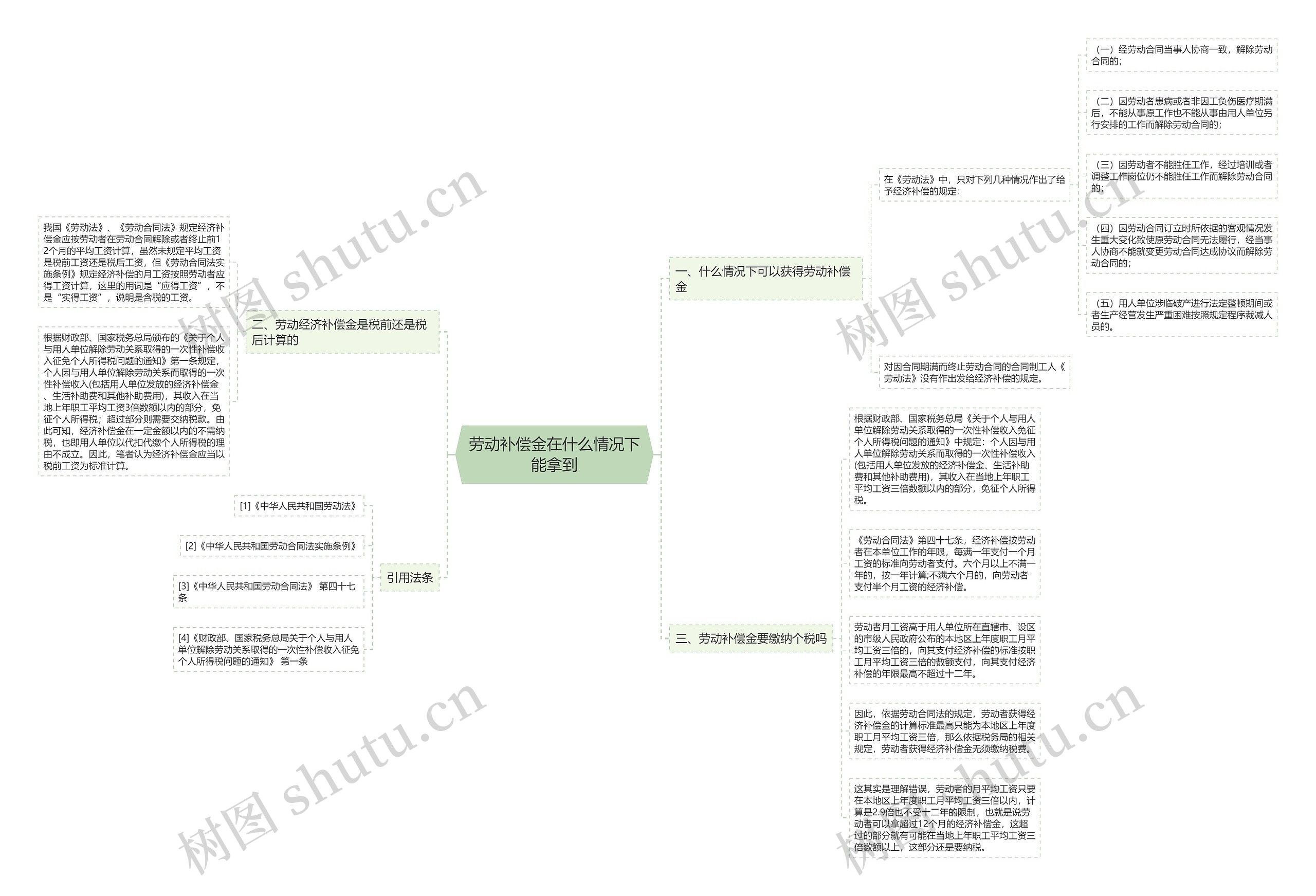 劳动补偿金在什么情况下能拿到思维导图