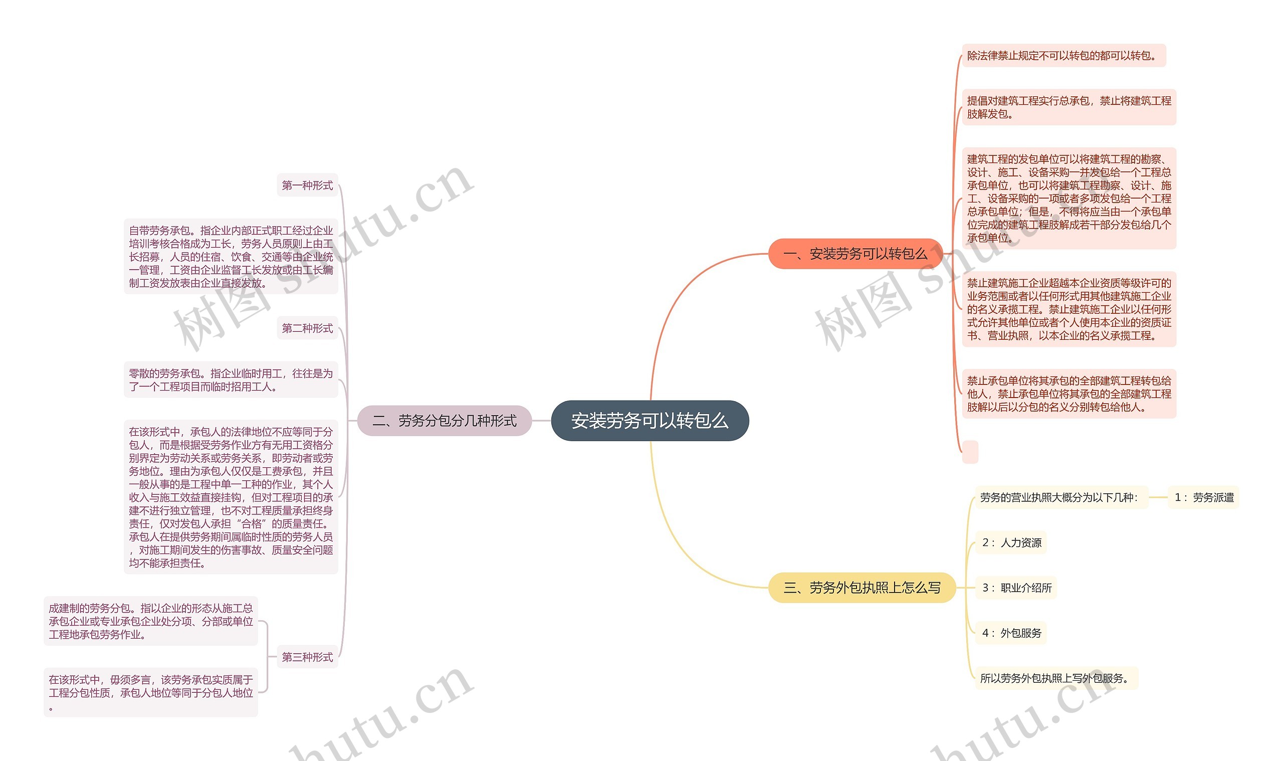 安装劳务可以转包么思维导图