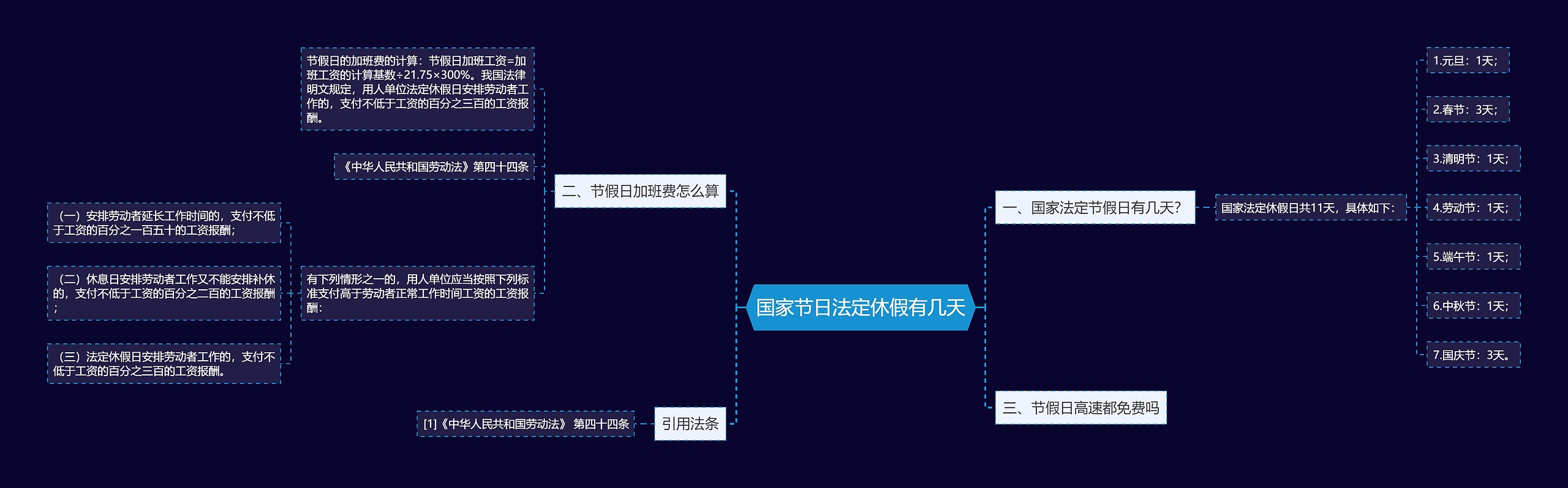 国家节日法定休假有几天思维导图